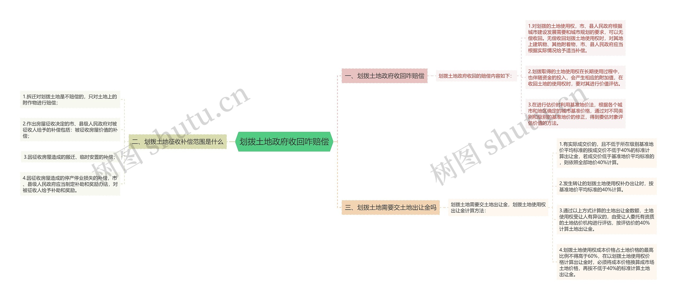 划拨土地政府收回咋赔偿思维导图