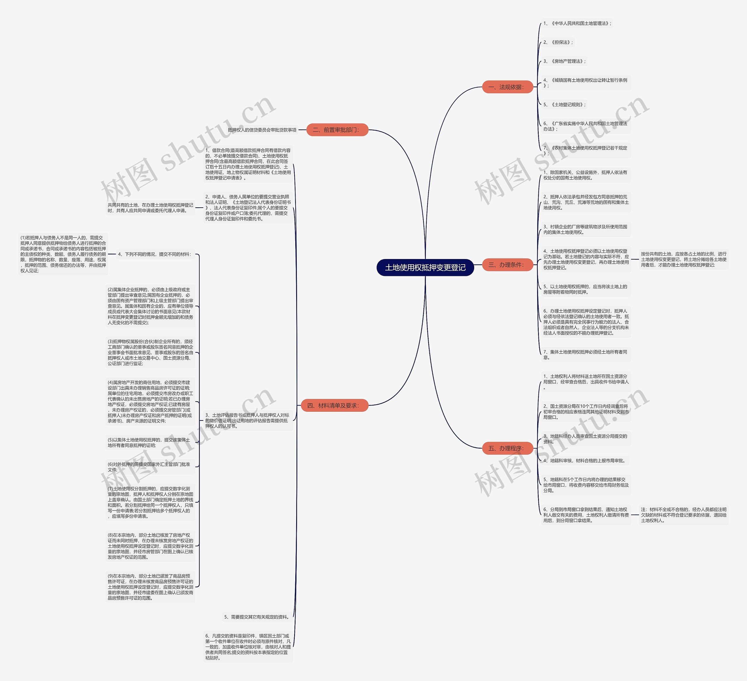 土地使用权抵押变更登记思维导图