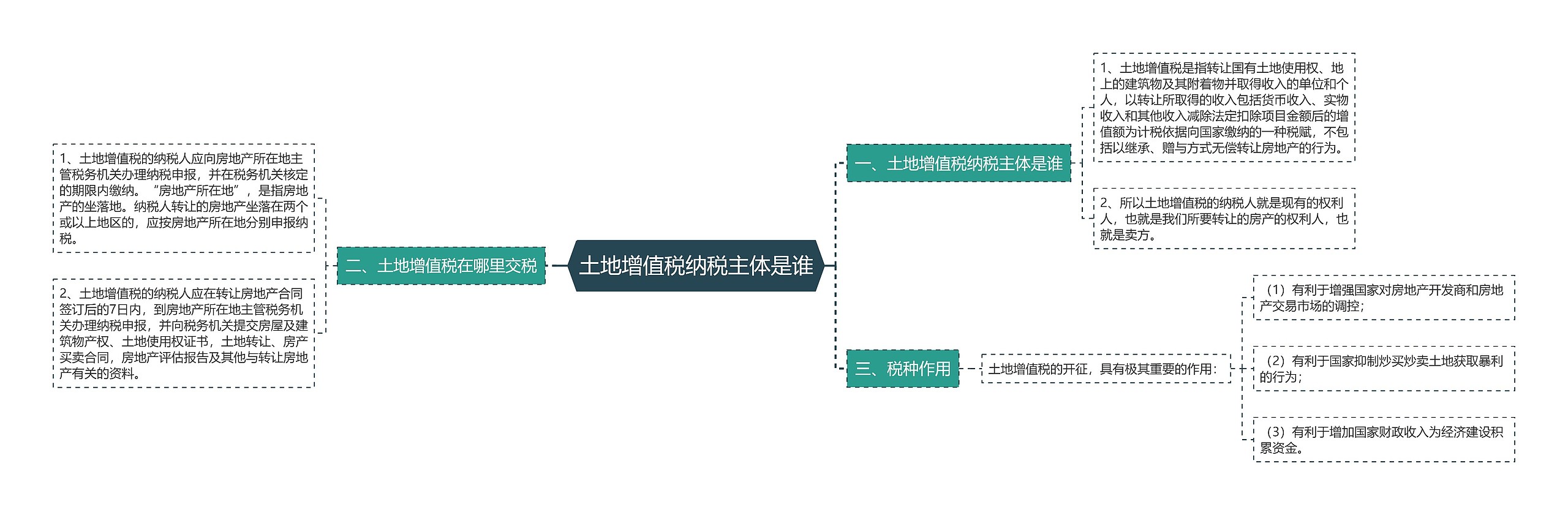 土地增值税纳税主体是谁思维导图