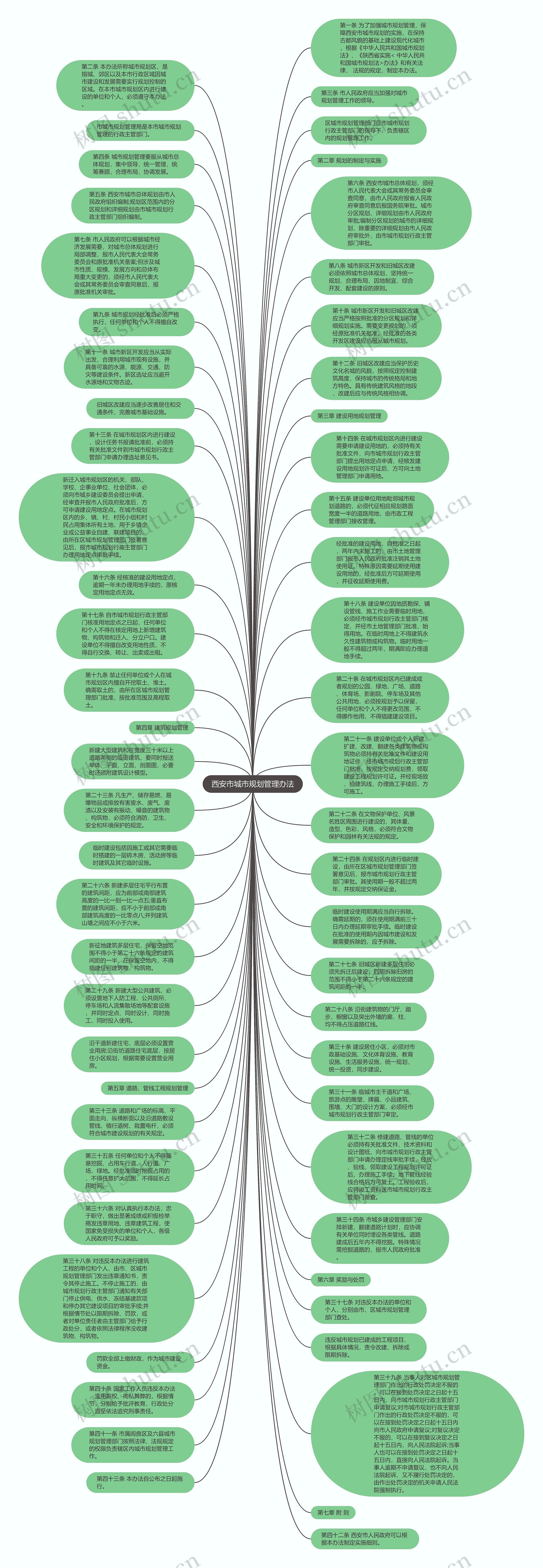 西安市城市规划管理办法思维导图