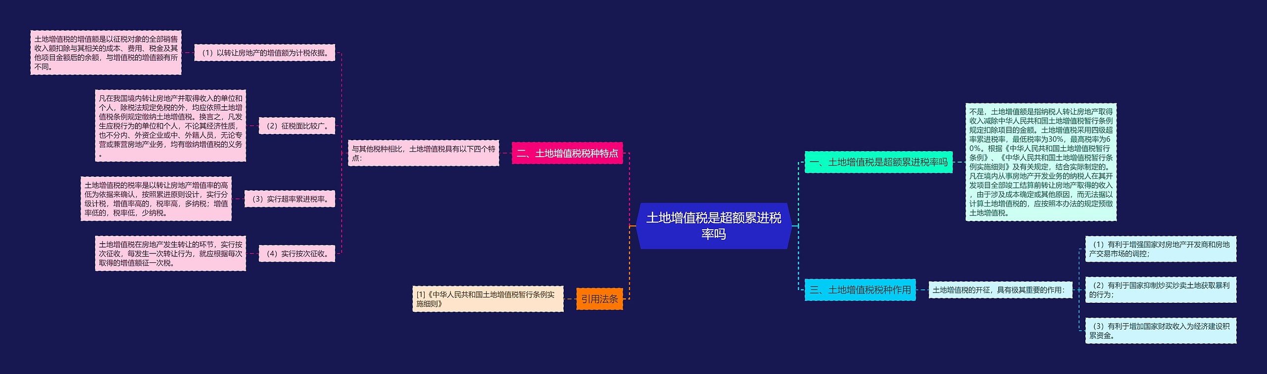 土地增值税是超额累进税率吗思维导图