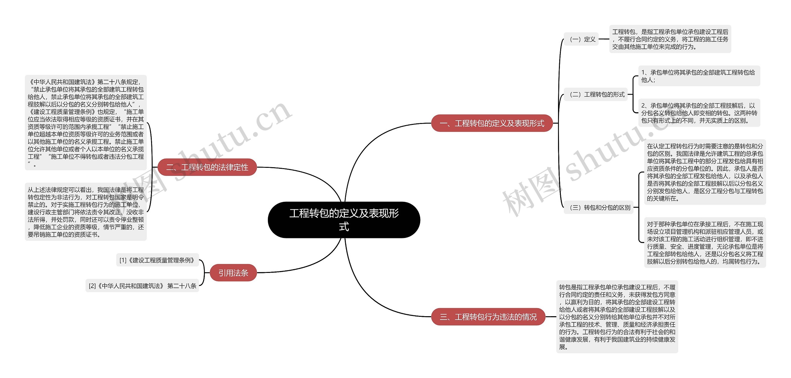 工程转包的定义及表现形式思维导图