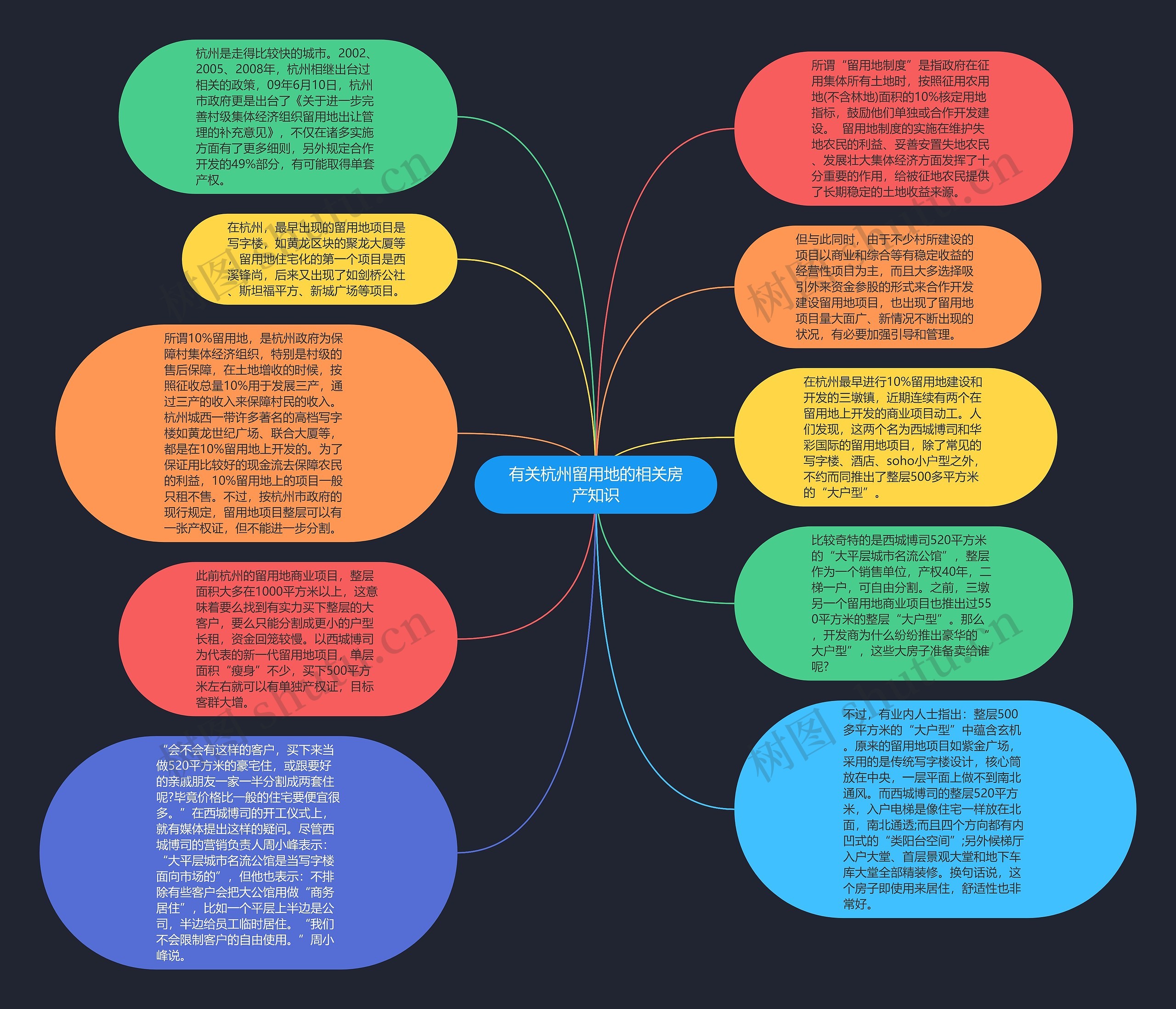 有关杭州留用地的相关房产知识思维导图