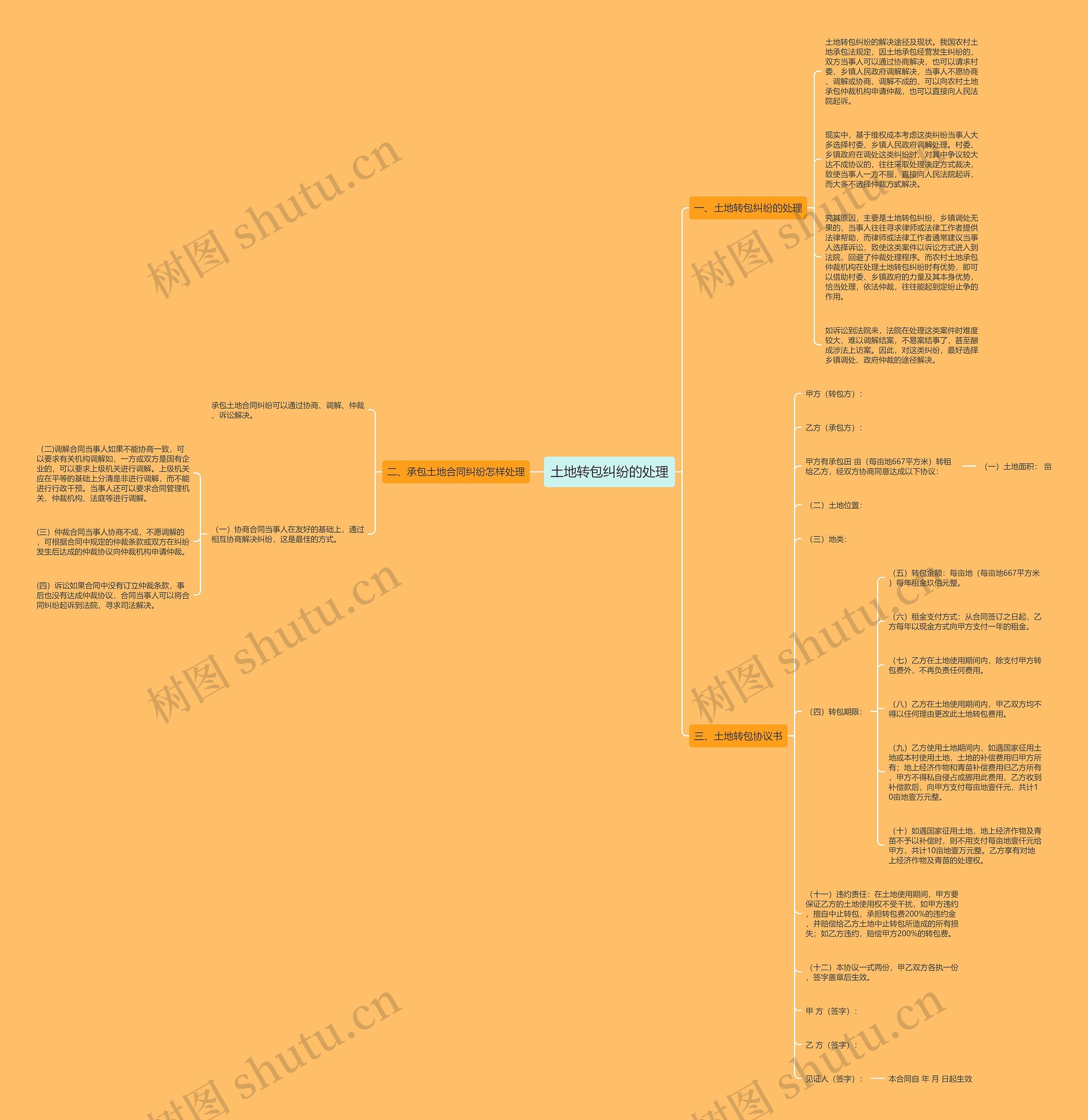 土地转包纠纷的处理思维导图