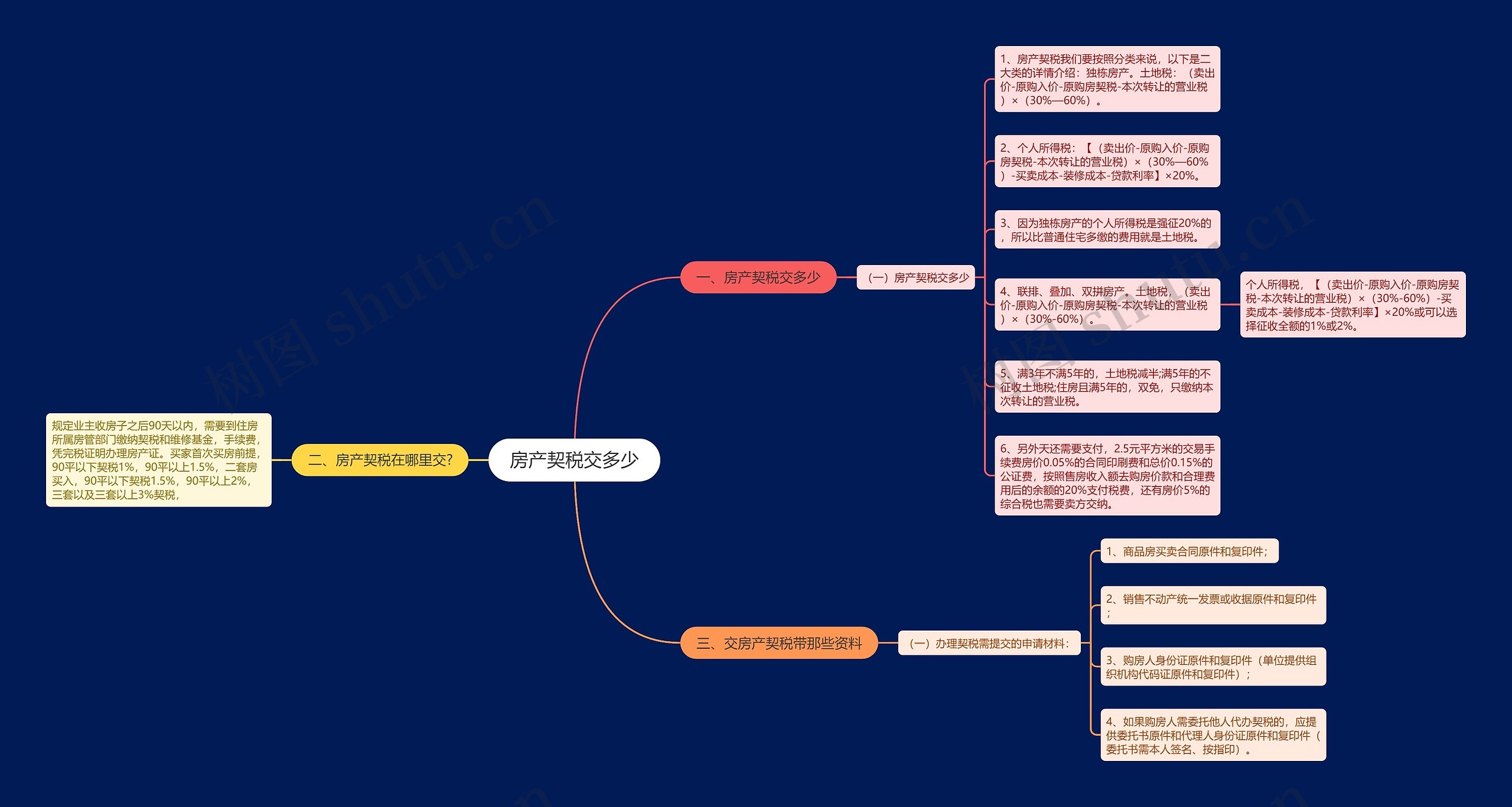 房产契税交多少思维导图