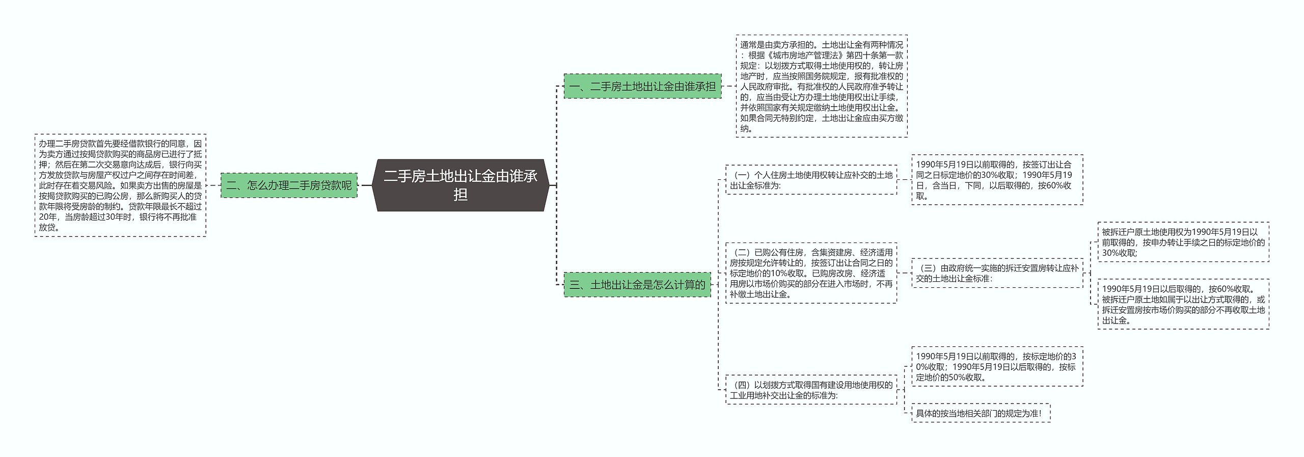 二手房土地出让金由谁承担