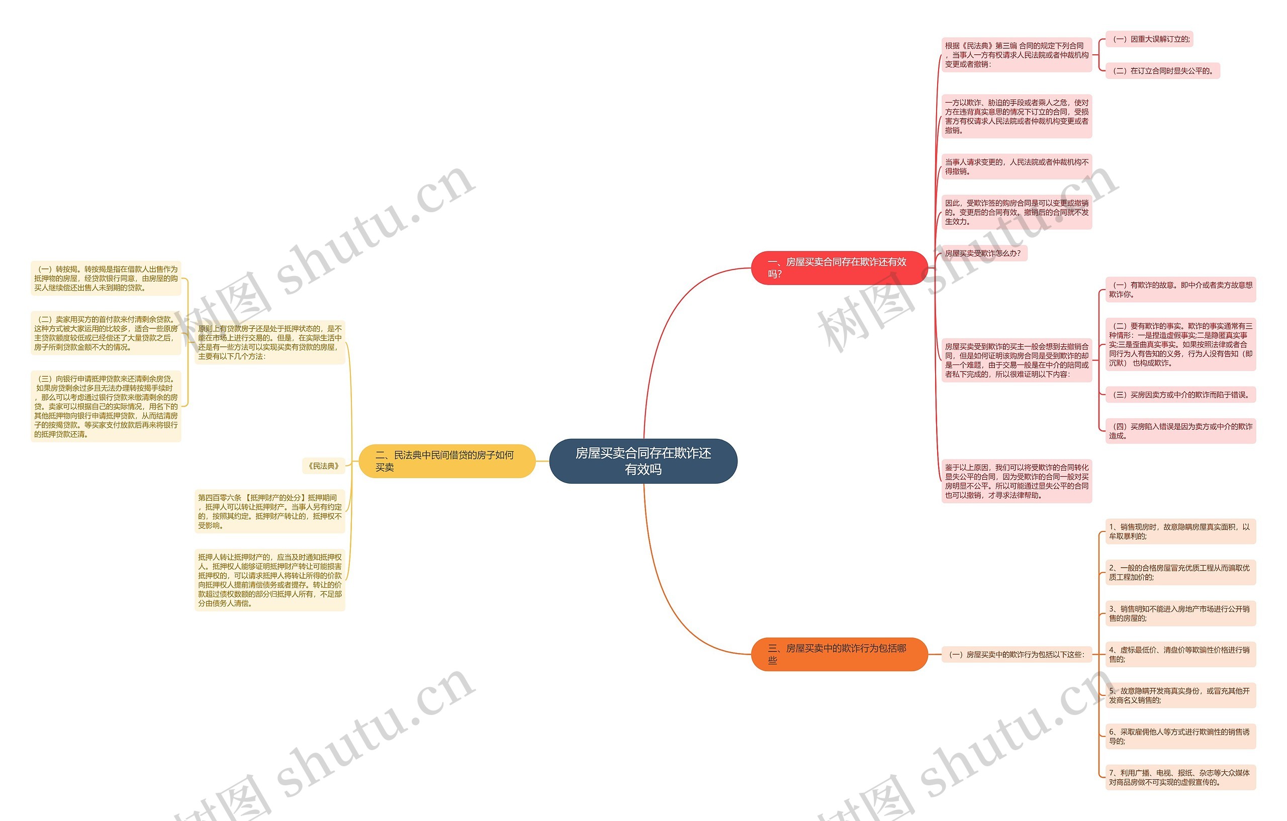 房屋买卖合同存在欺诈还有效吗思维导图