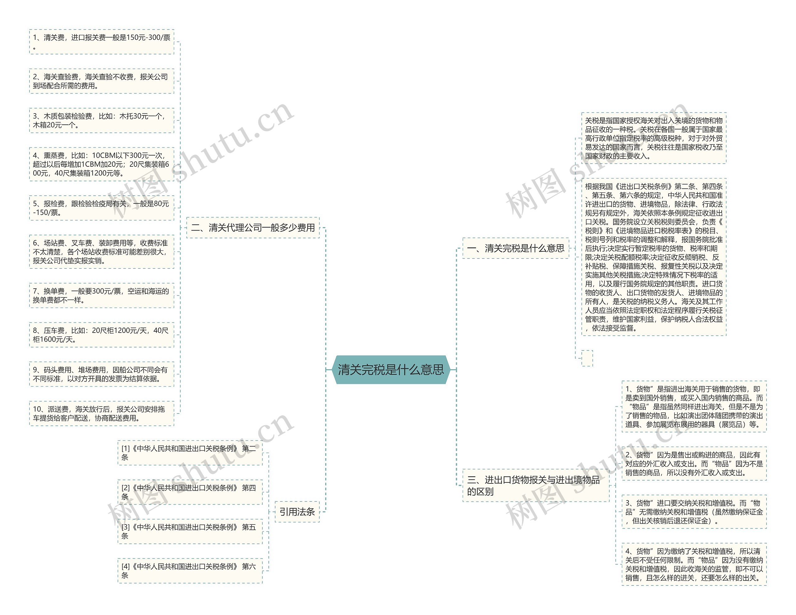 清关完税是什么意思思维导图