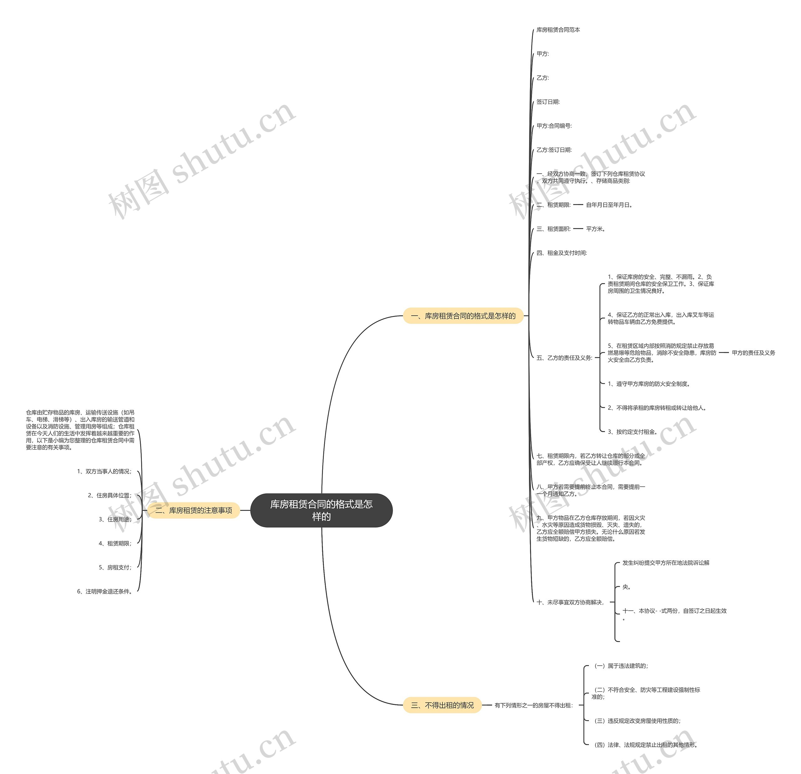 库房租赁合同的格式是怎样的思维导图