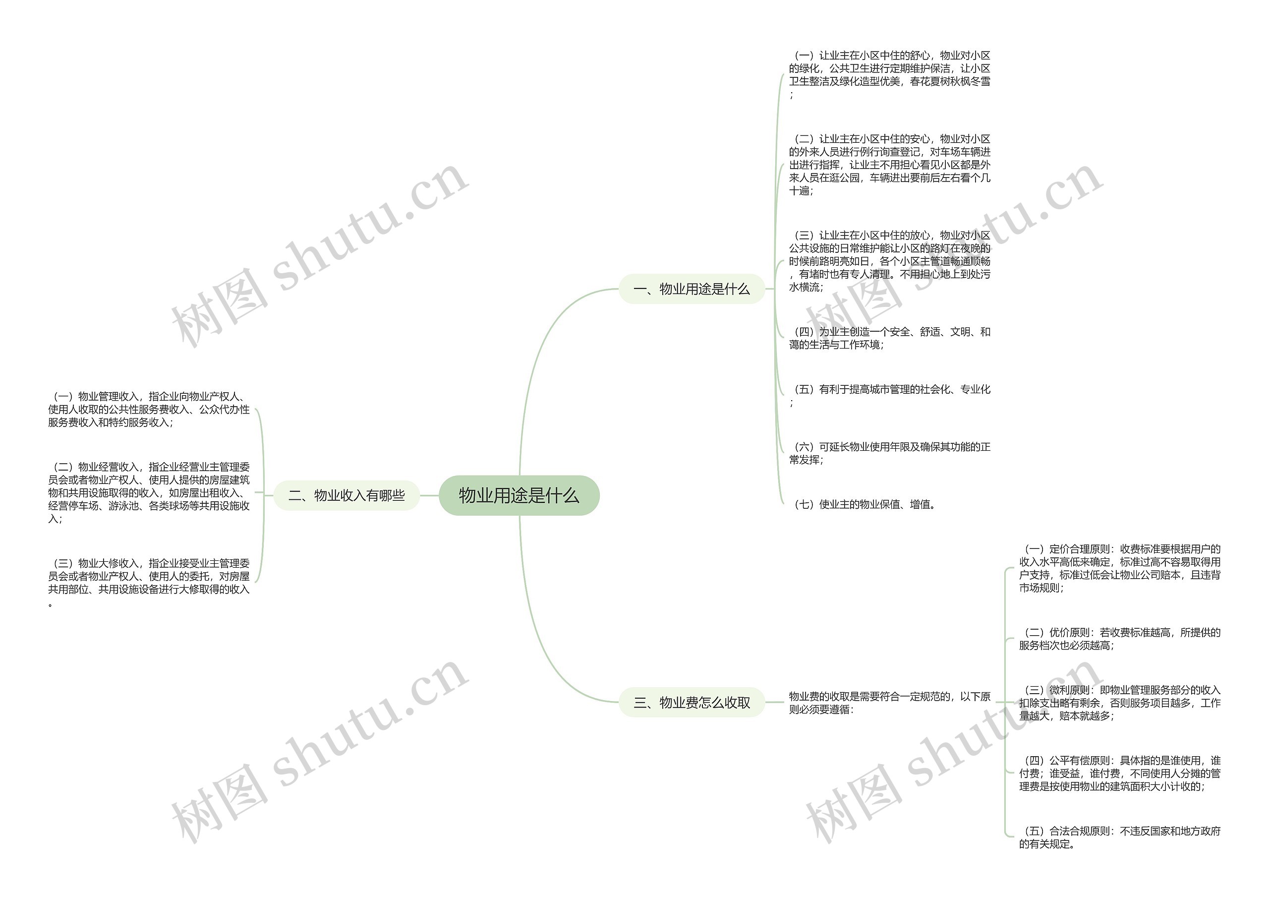 物业用途是什么思维导图