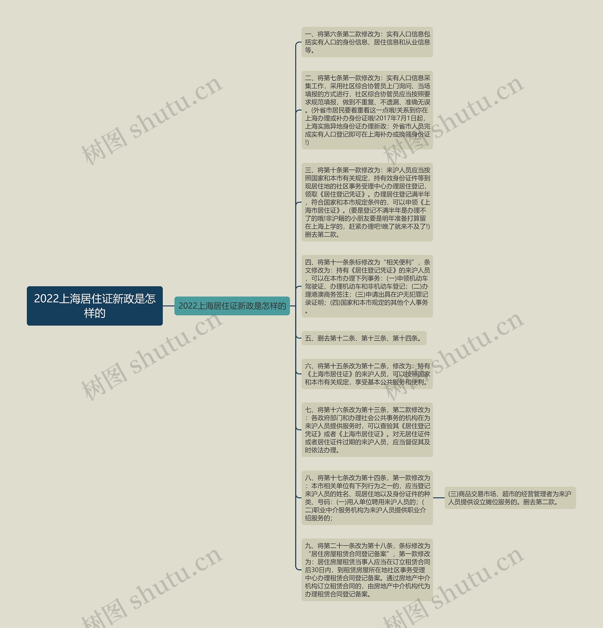2022上海居住证新政是怎样的思维导图
