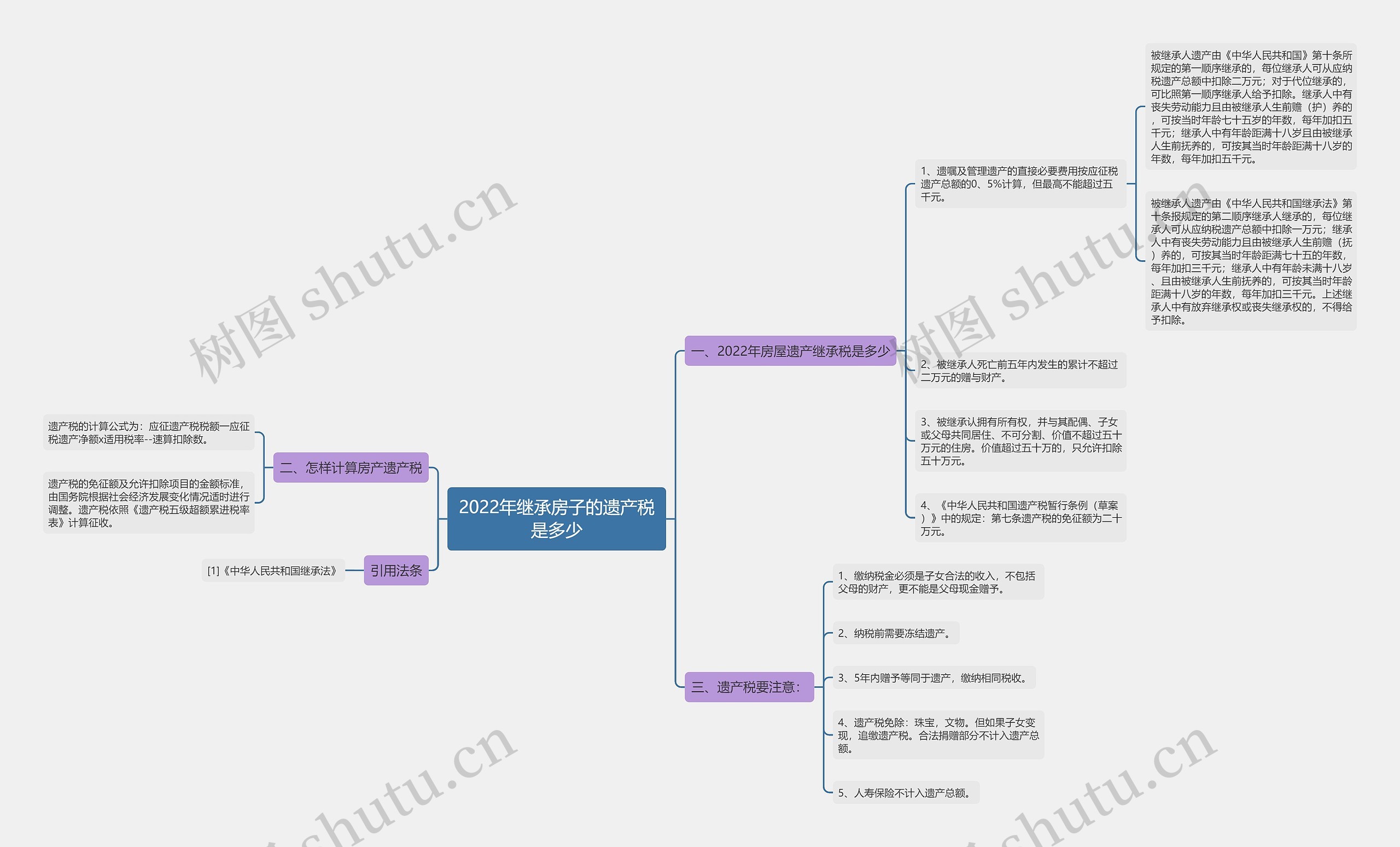 2022年继承房子的遗产税是多少