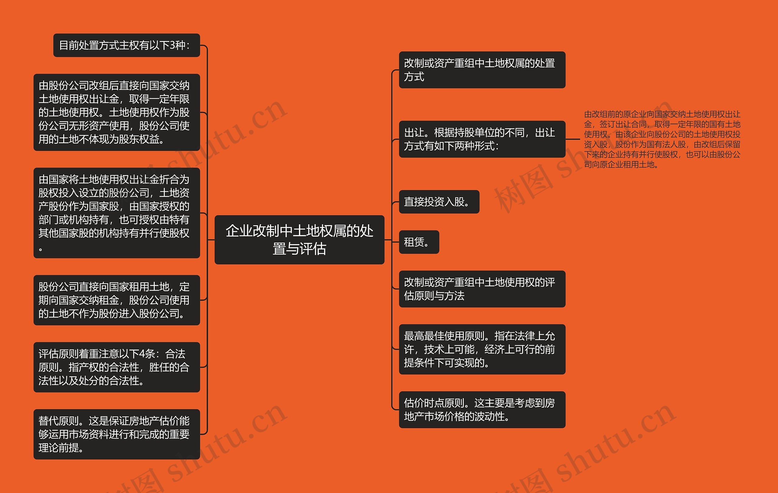 企业改制中土地权属的处置与评估思维导图