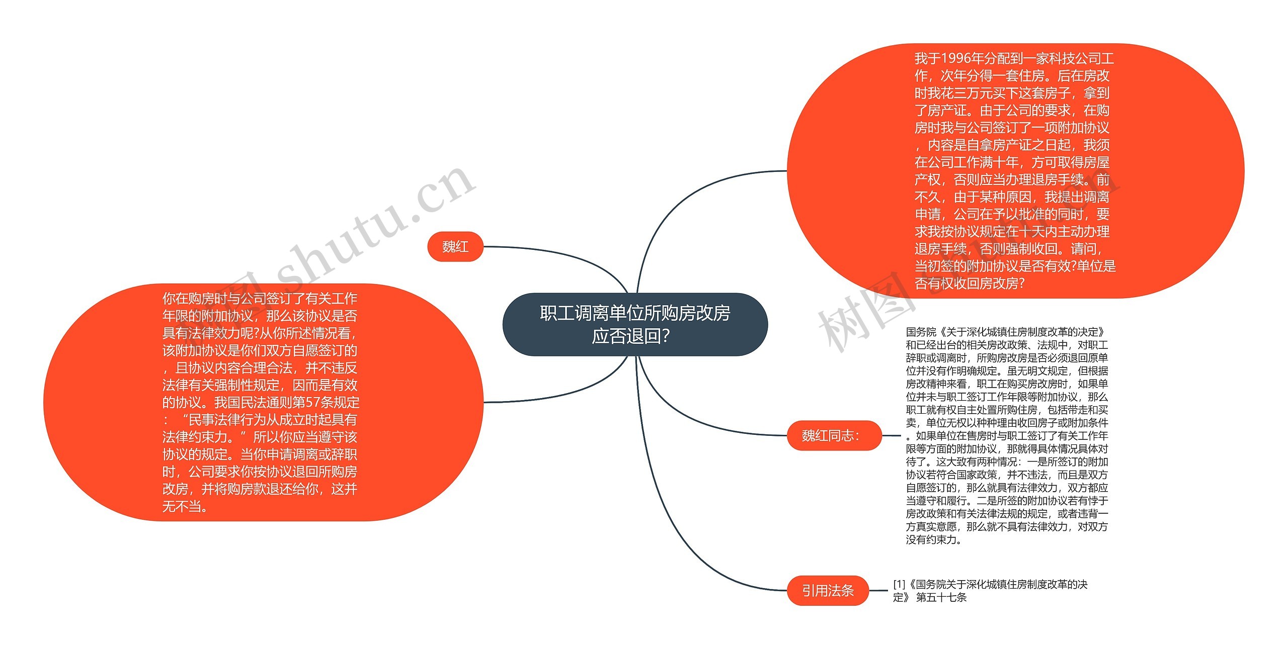 职工调离单位所购房改房应否退回？思维导图