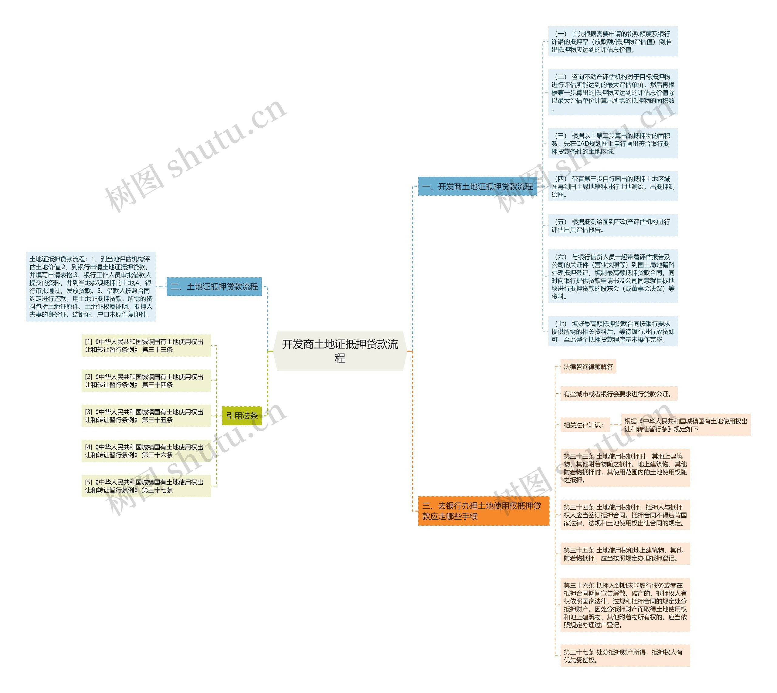 开发商土地证抵押贷款流程思维导图