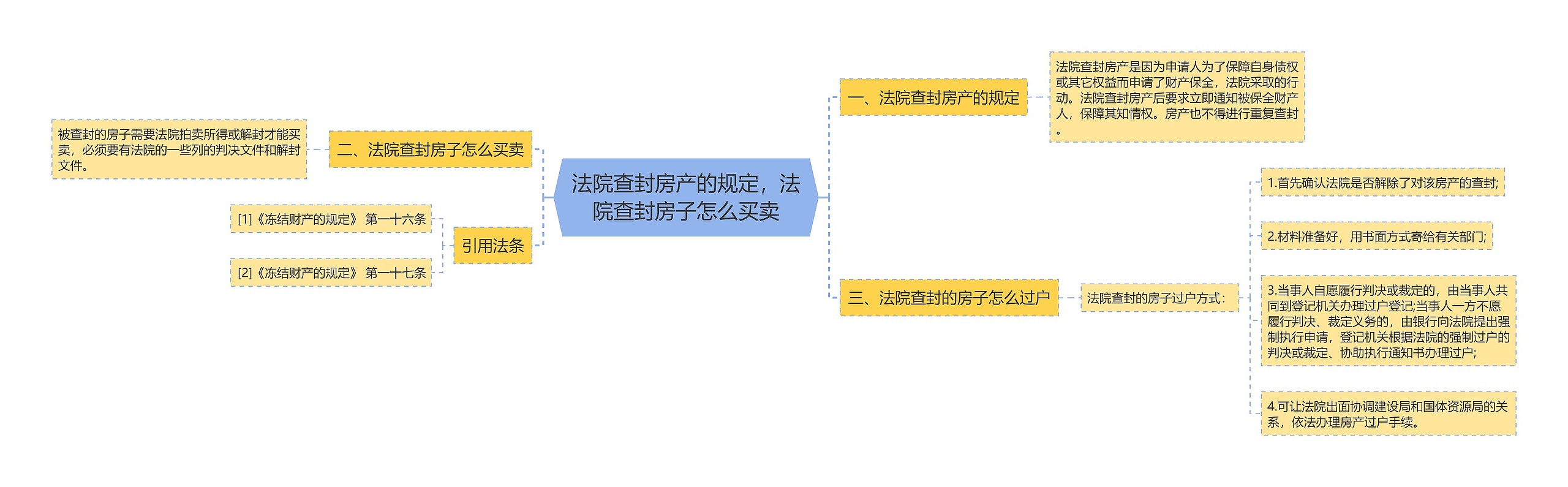 法院查封房产的规定，法院查封房子怎么买卖