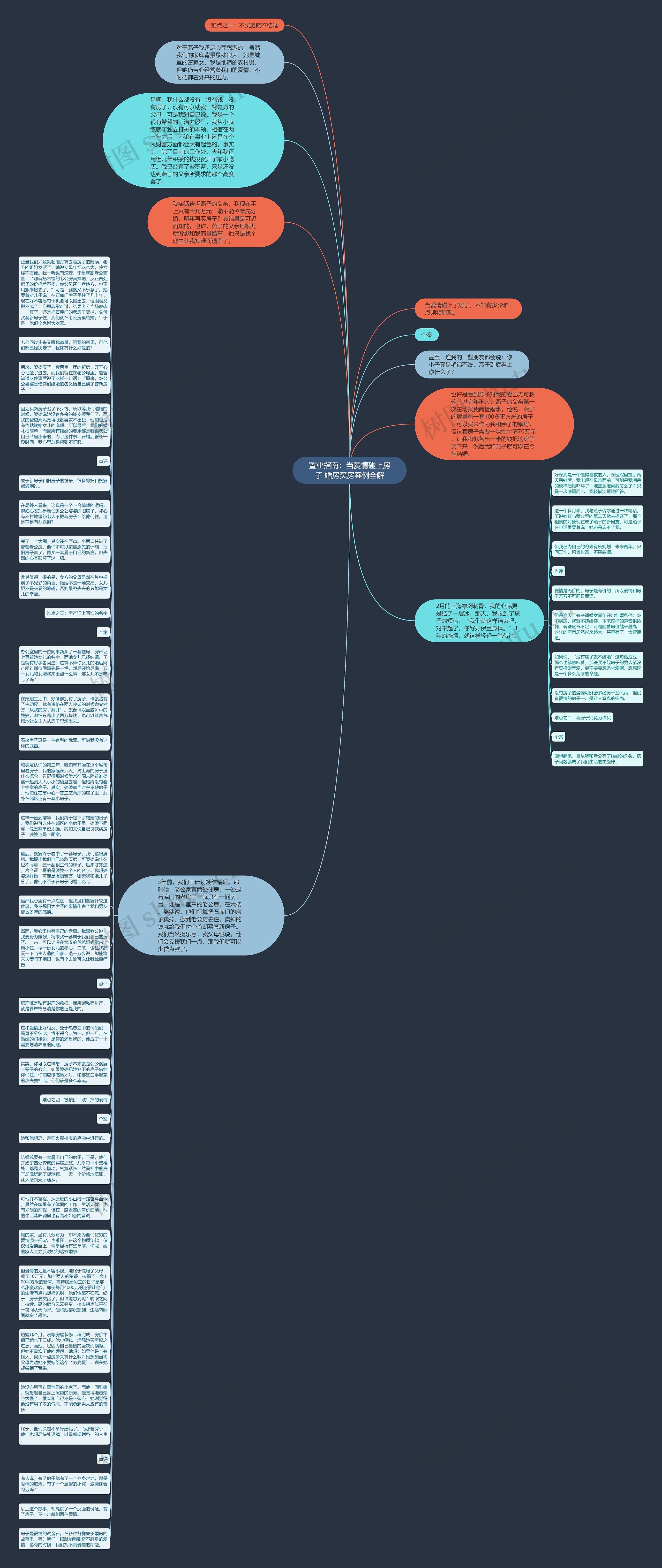 置业指南：当爱情碰上房子 婚房买房案例全解思维导图