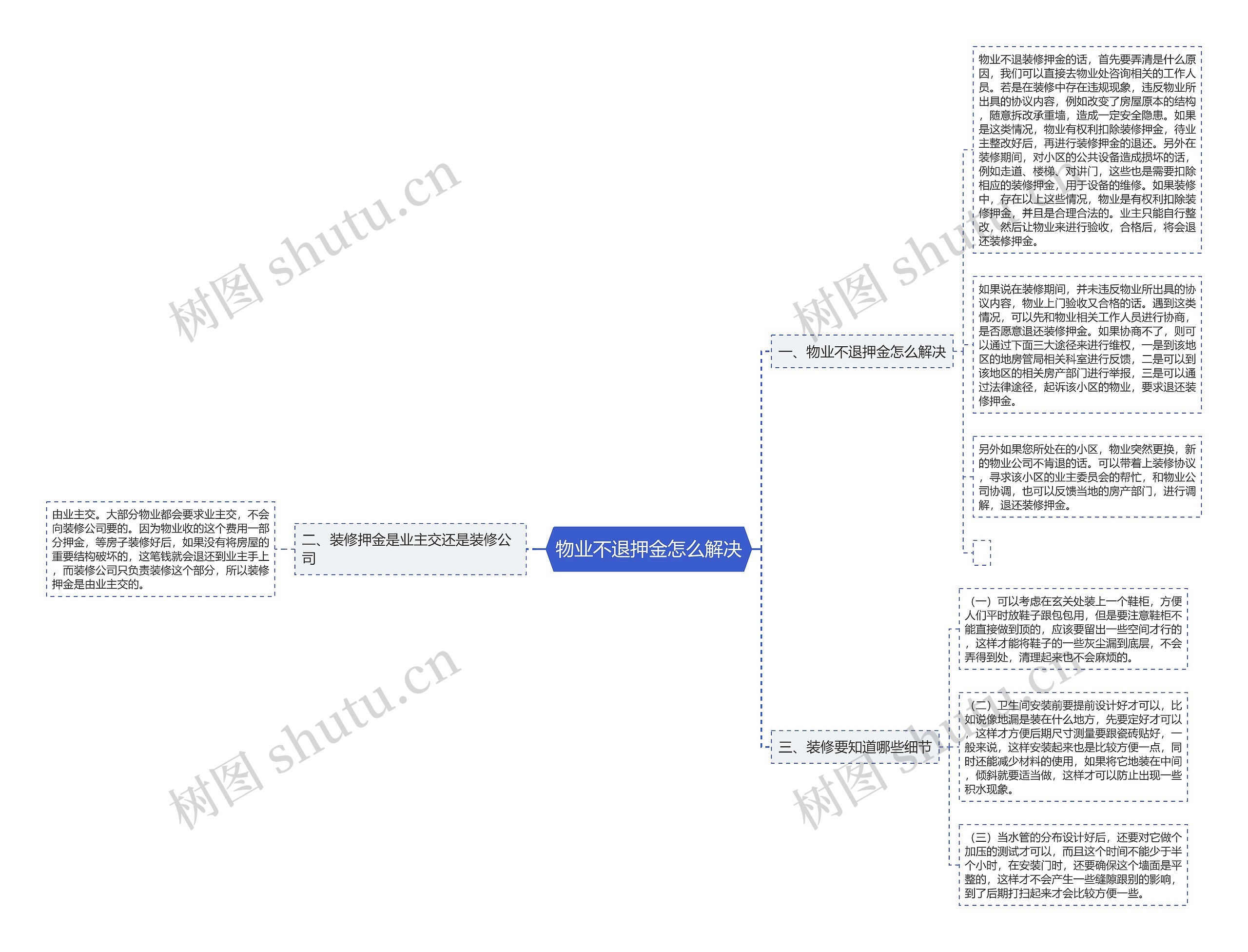 物业不退押金怎么解决思维导图