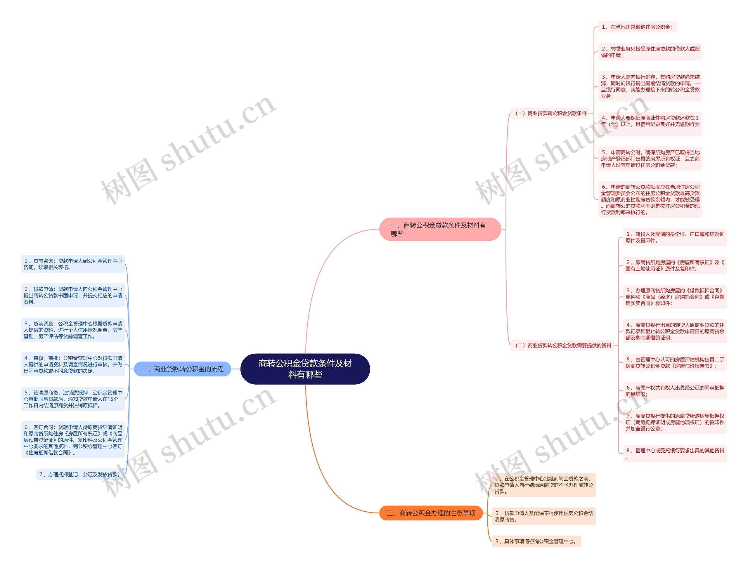 商转公积金贷款条件及材料有哪些思维导图
