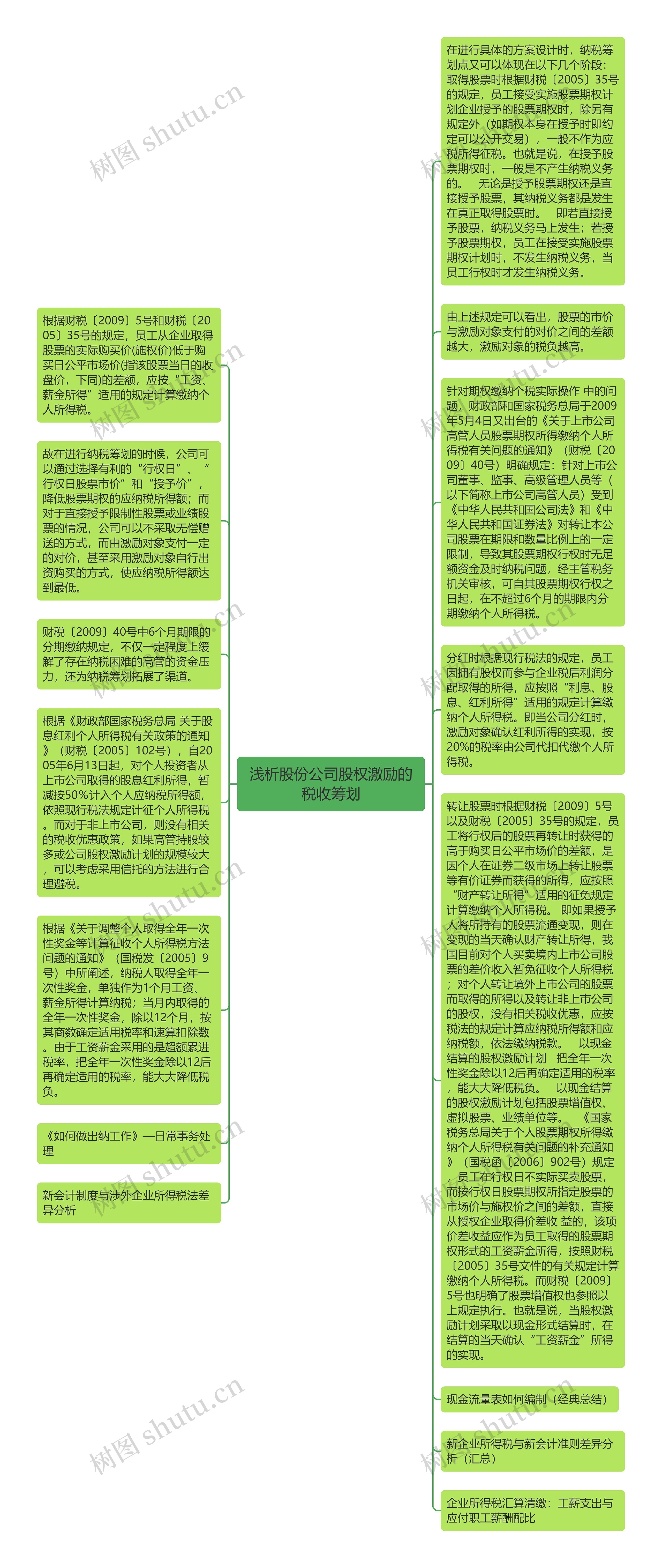 浅析股份公司股权激励的税收筹划思维导图