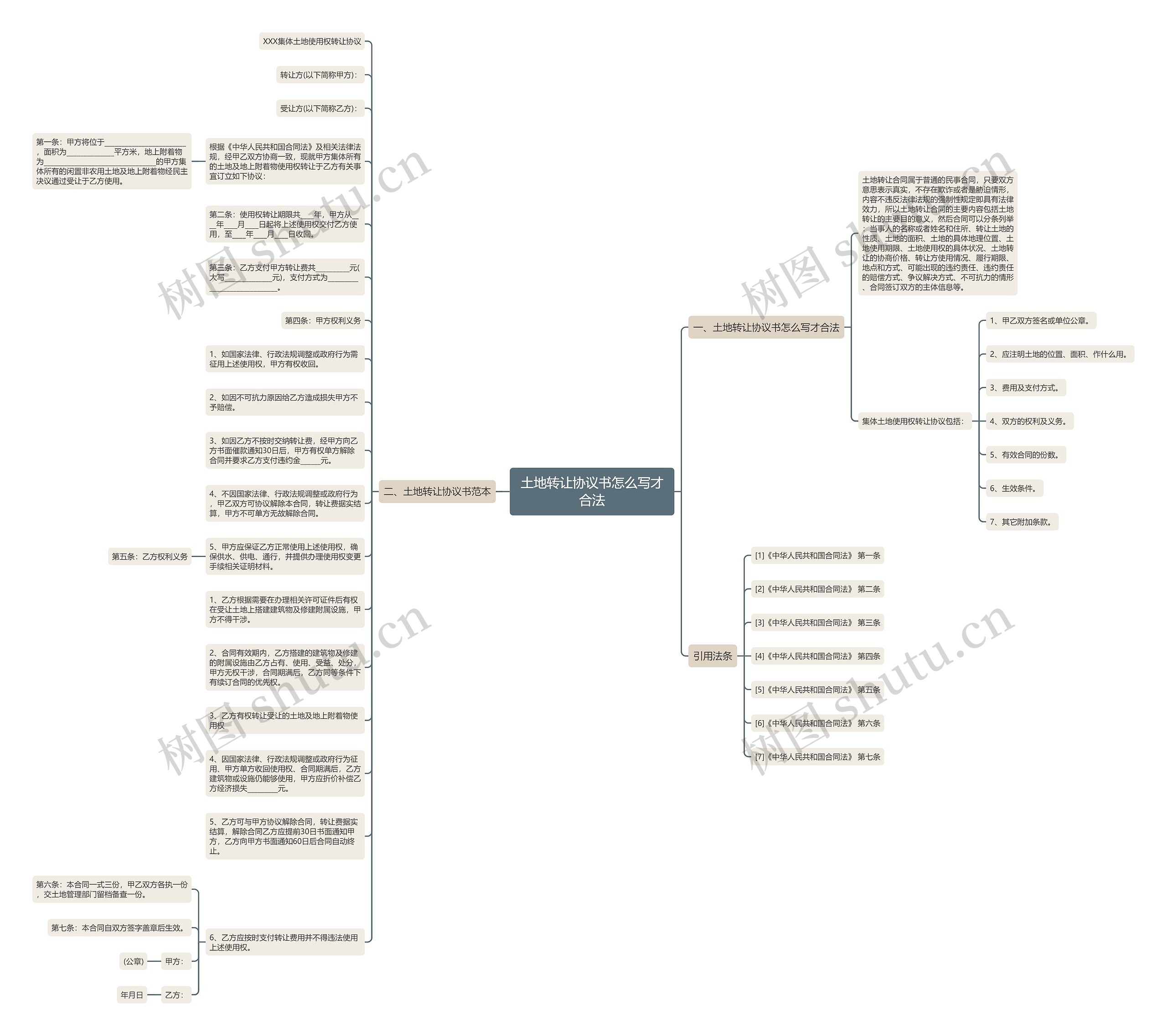 土地转让协议书怎么写才合法思维导图
