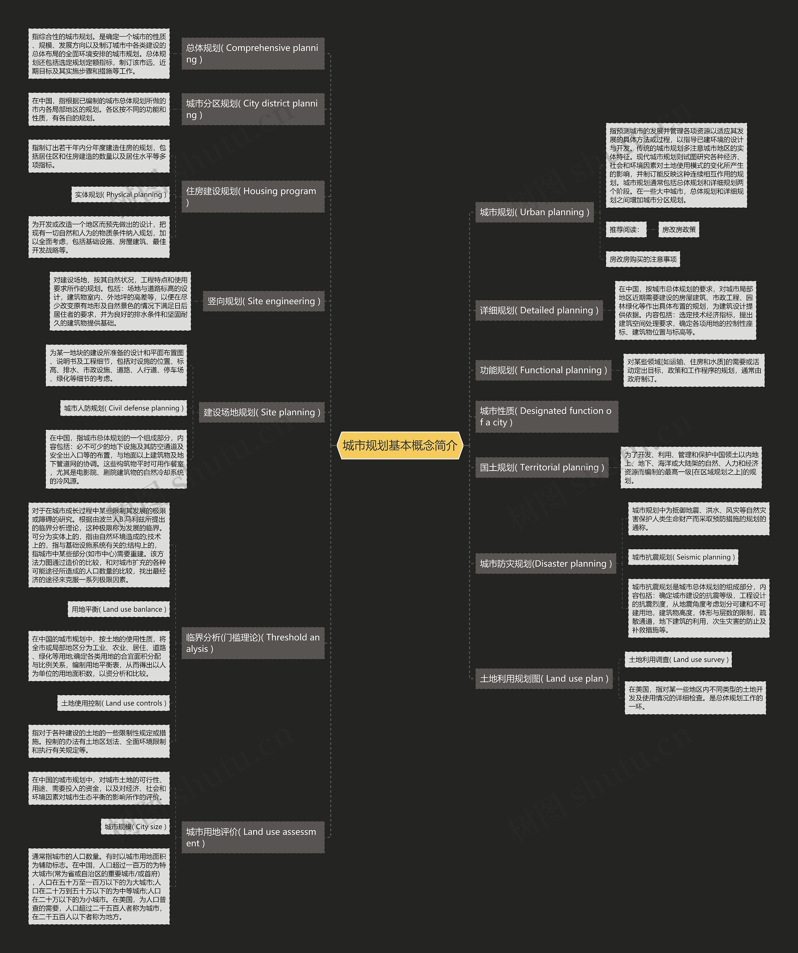 城市规划基本概念简介思维导图
