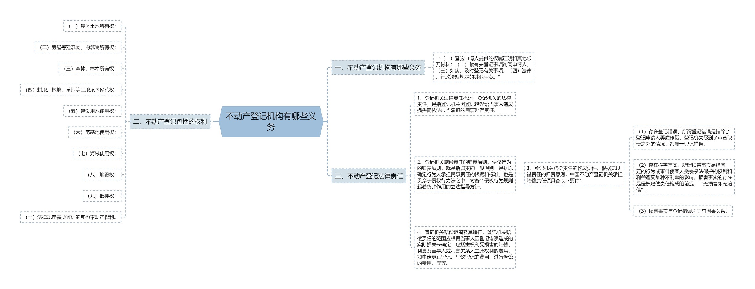 不动产登记机构有哪些义务思维导图