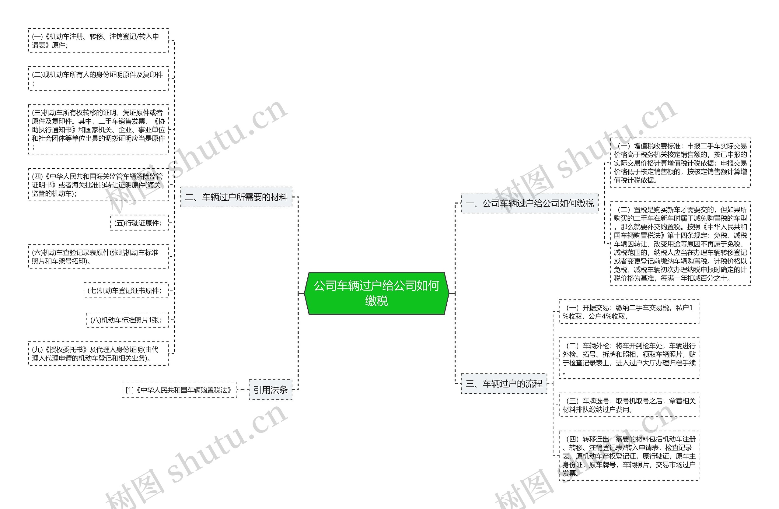 公司车辆过户给公司如何缴税思维导图