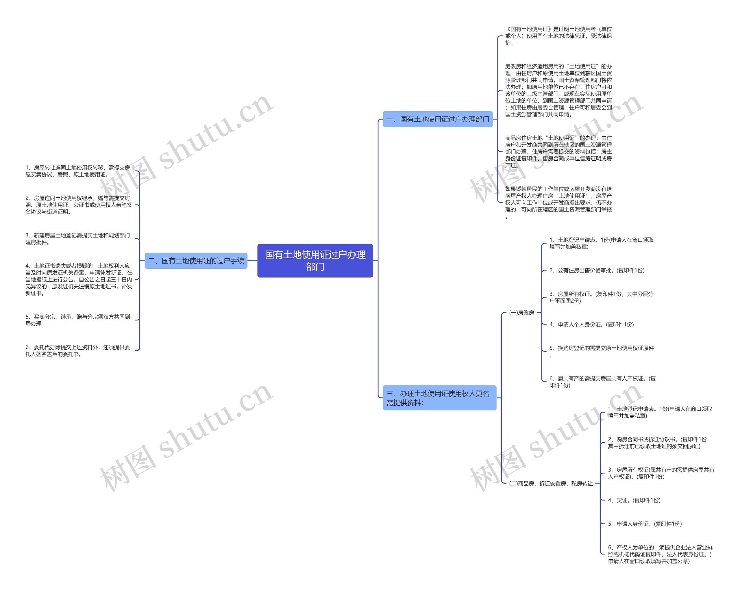 国有土地使用证过户办理部门思维导图