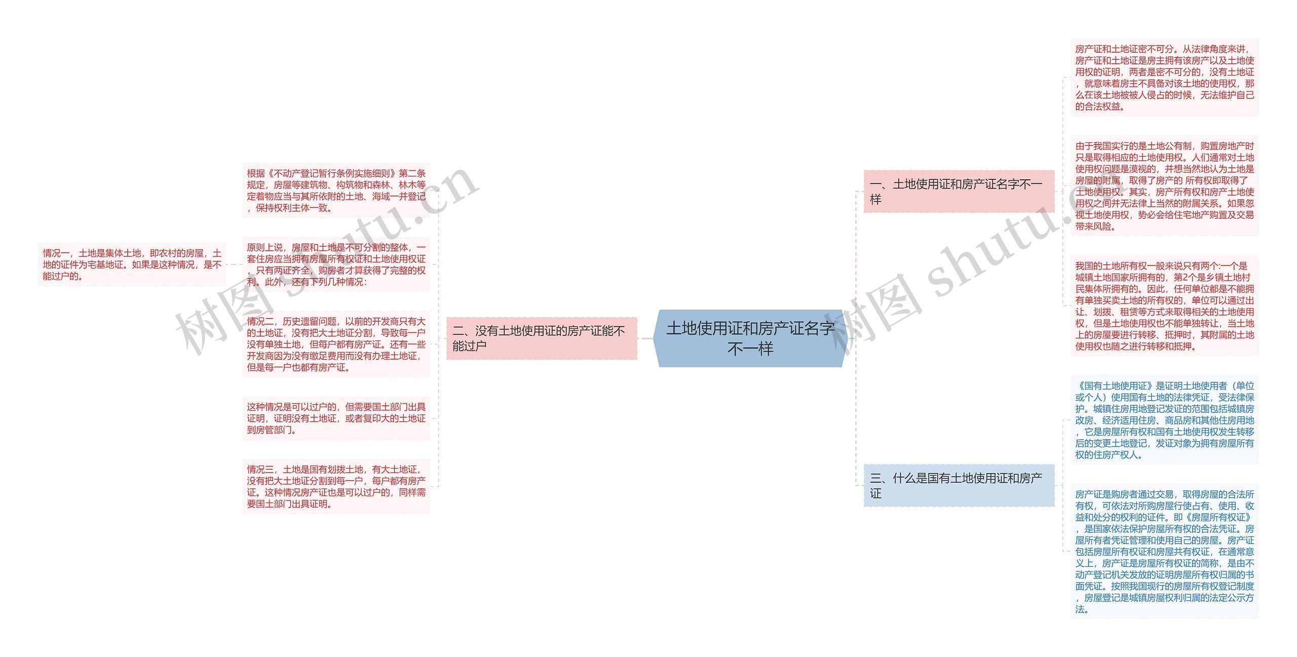土地使用证和房产证名字不一样思维导图