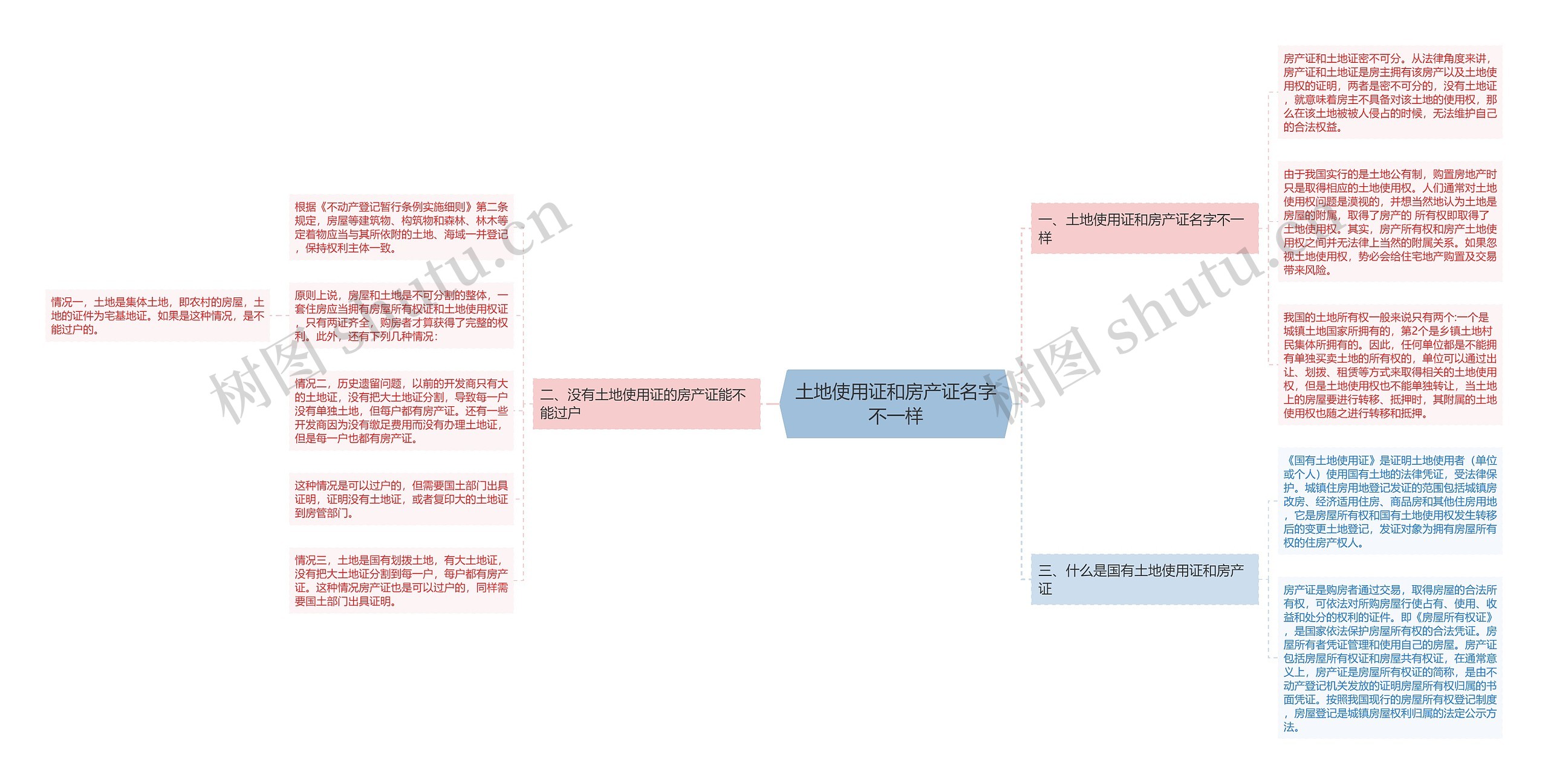 土地使用证和房产证名字不一样思维导图高清图 土地使用证和房产证名字不一样思维导图