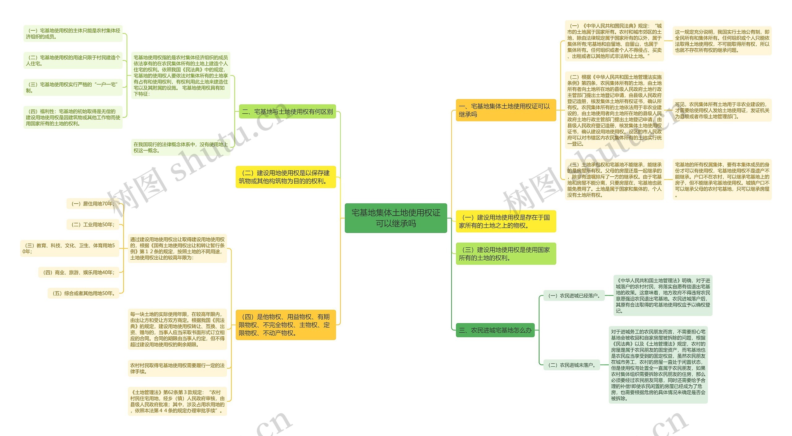 宅基地集体土地使用权证可以继承吗思维导图