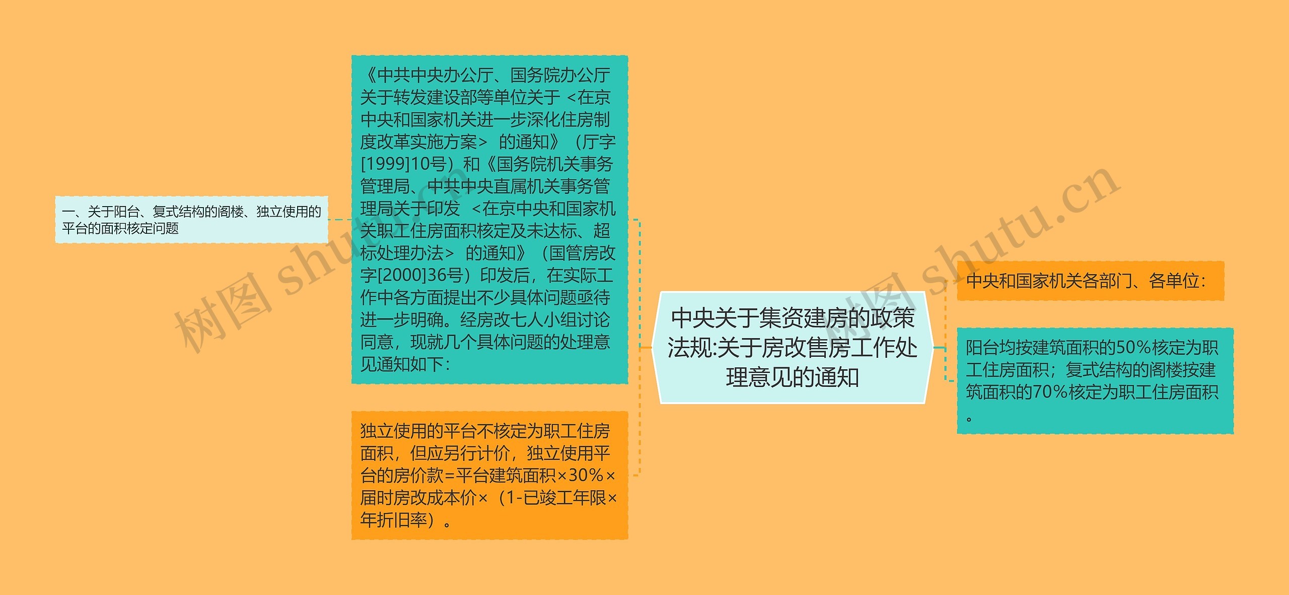 中央关于集资建房的政策法规:关于房改售房工作处理意见的通知