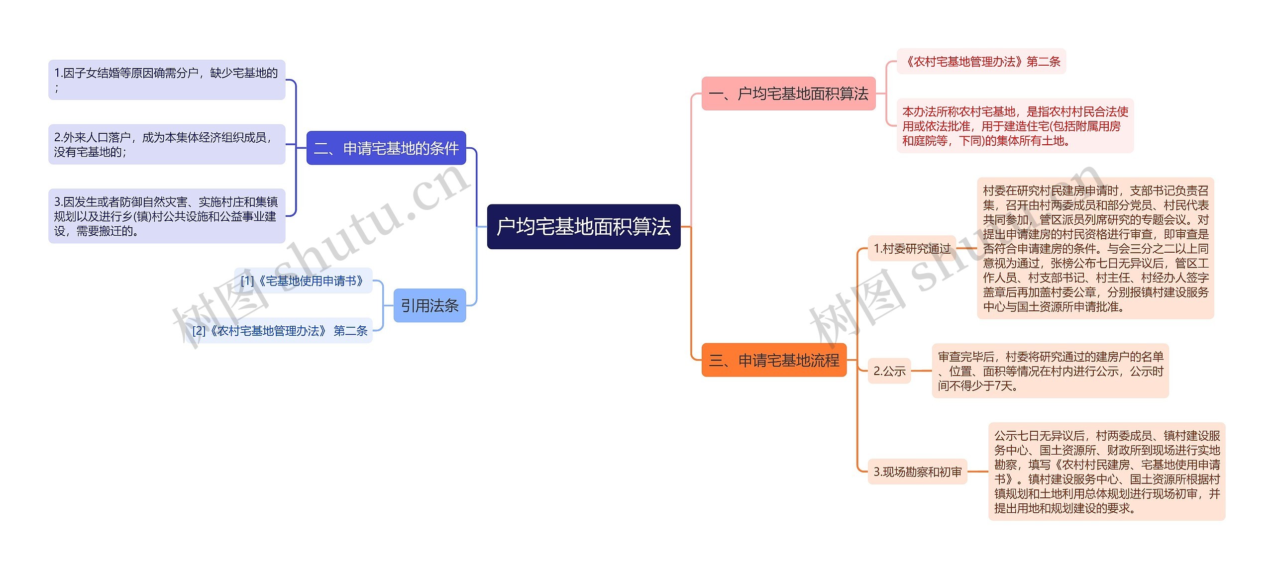 户均宅基地面积算法