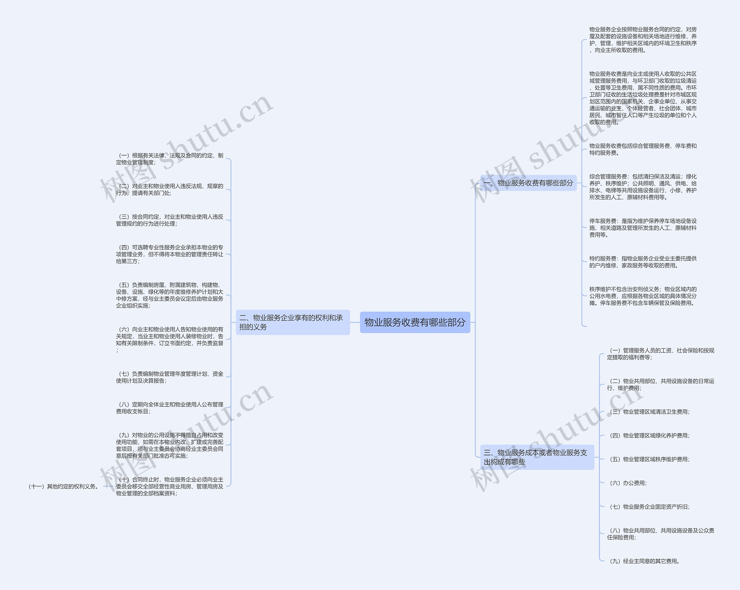 物业服务收费有哪些部分思维导图