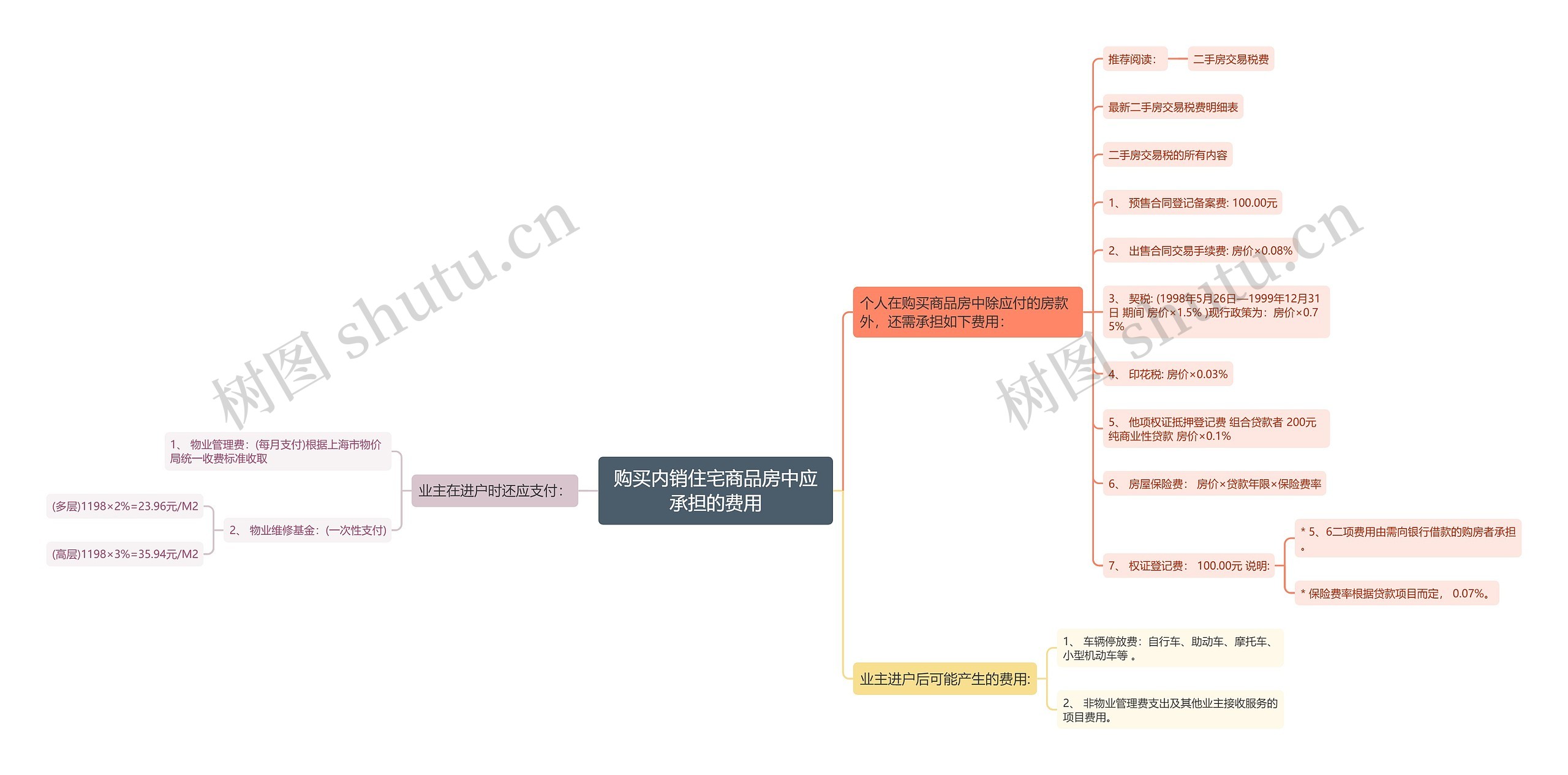 购买内销住宅商品房中应承担的费用