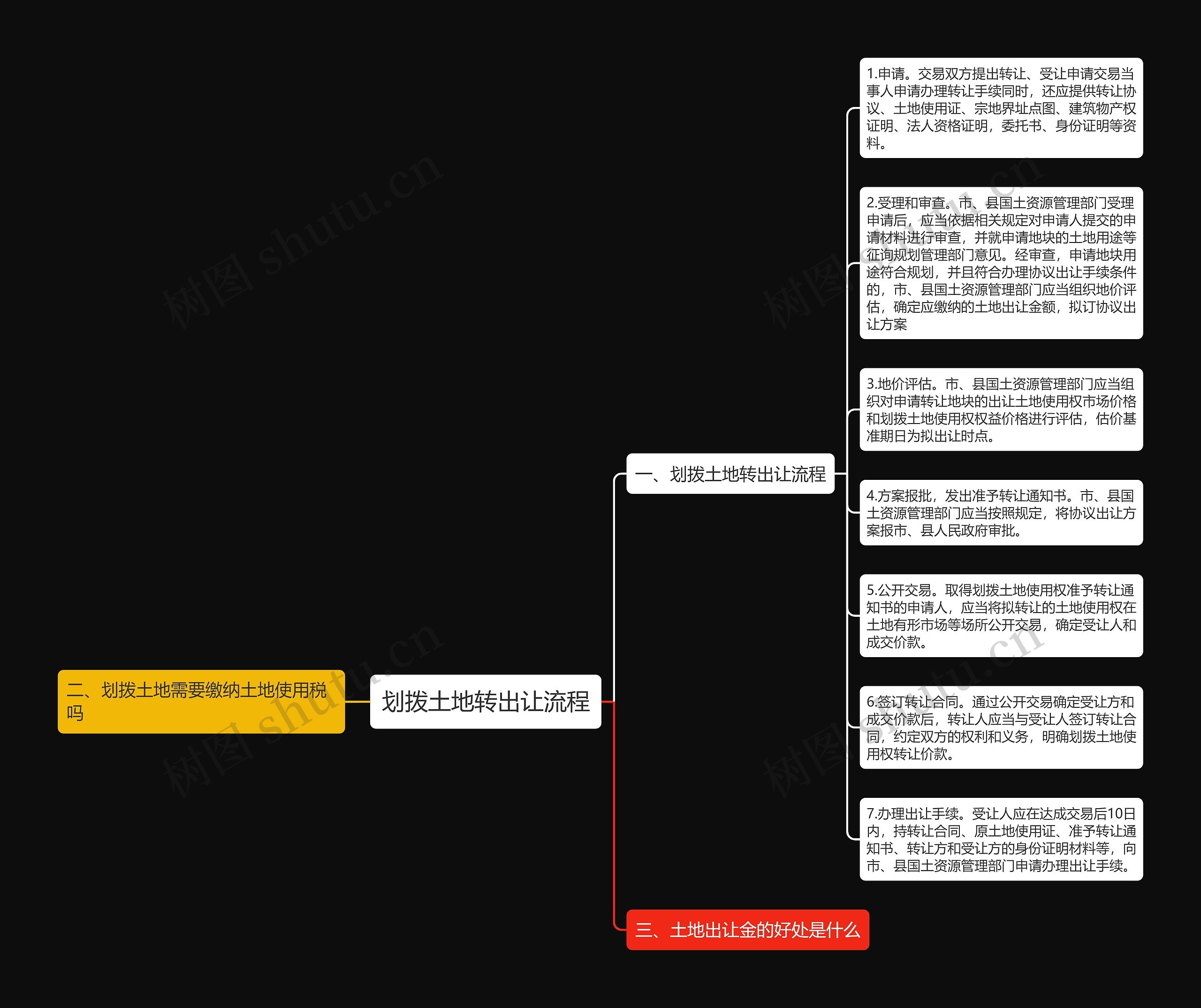 划拨土地转出让流程思维导图