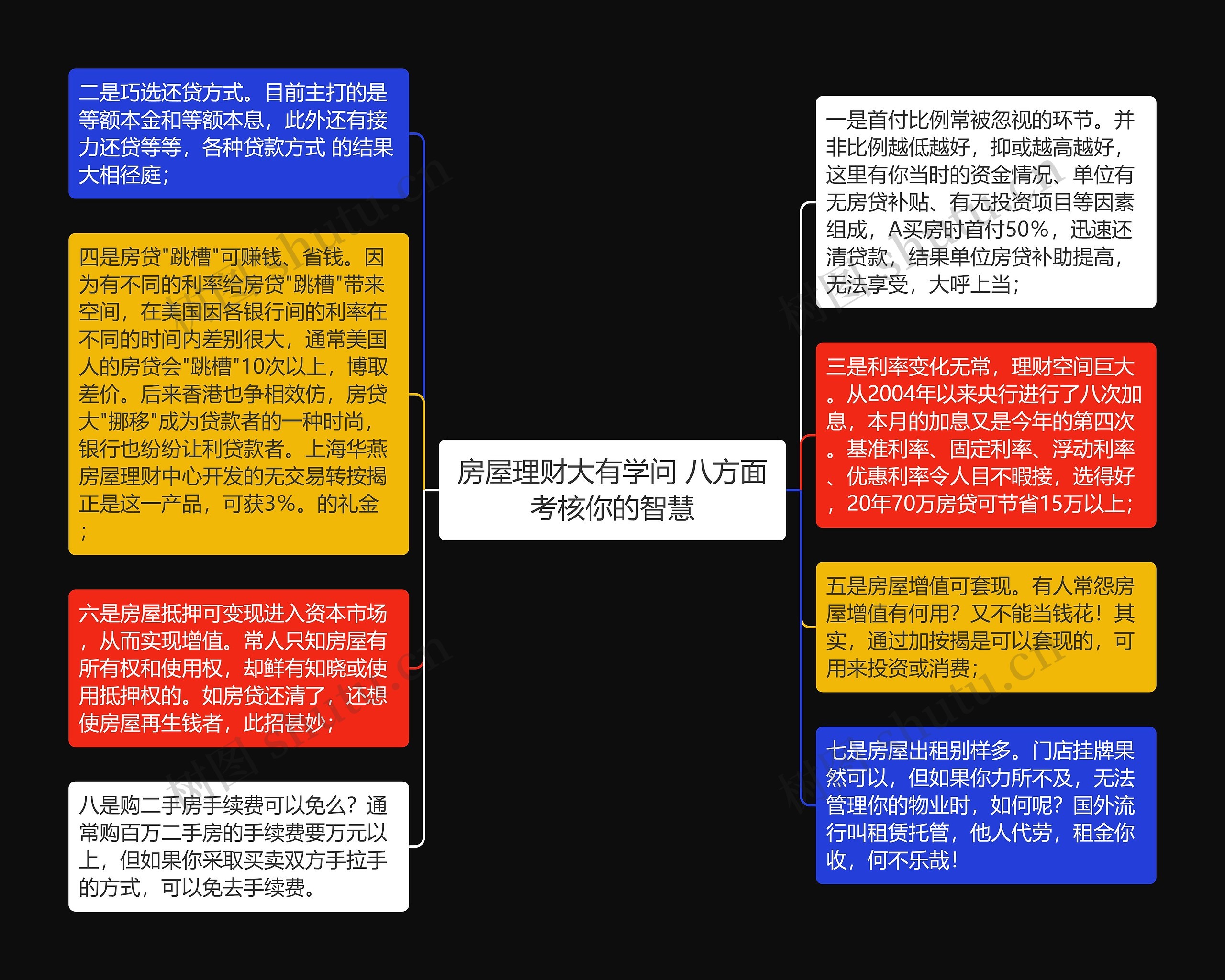 房屋理财大有学问 八方面考核你的智慧思维导图