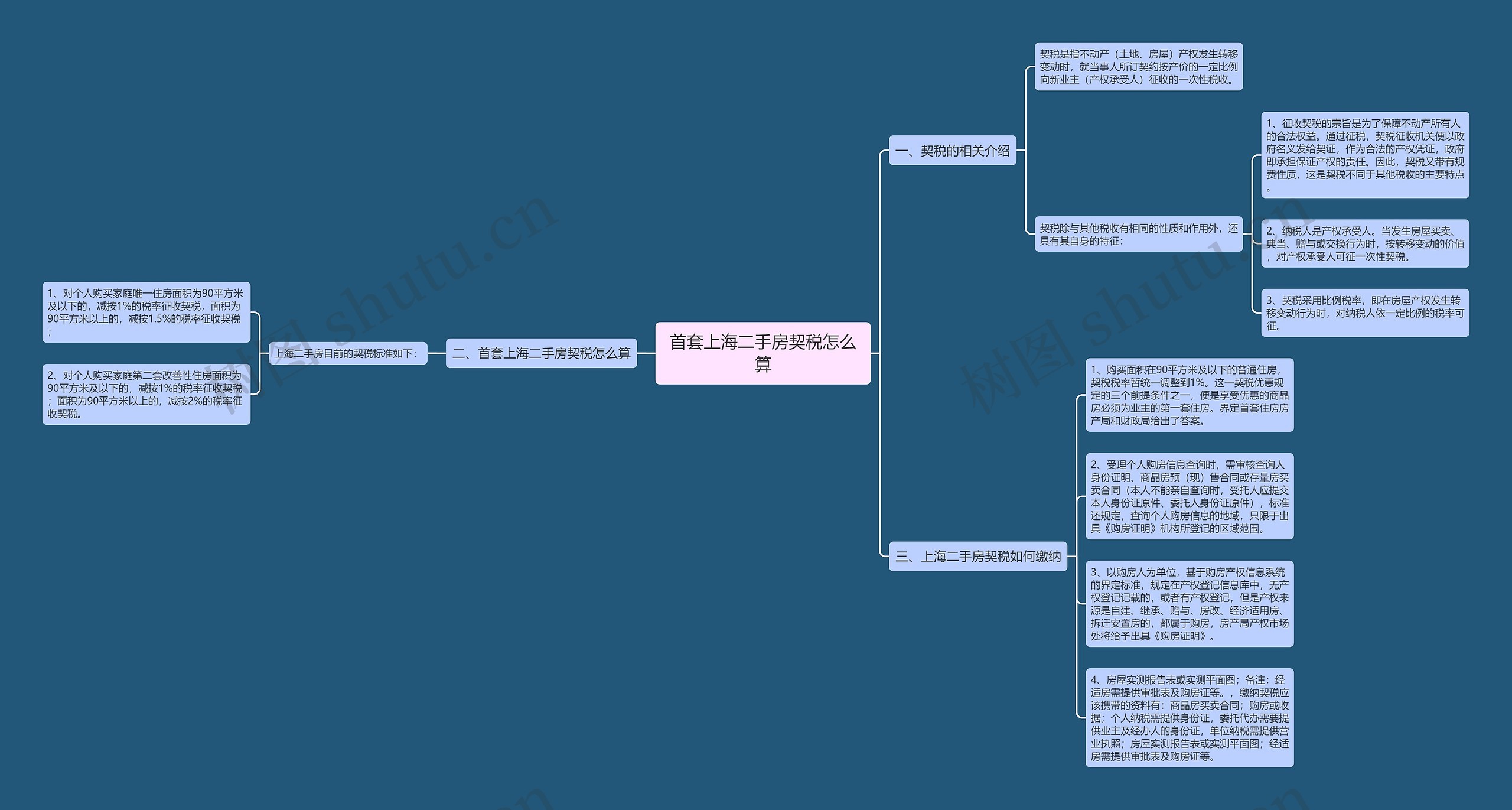 首套上海二手房契税怎么算思维导图