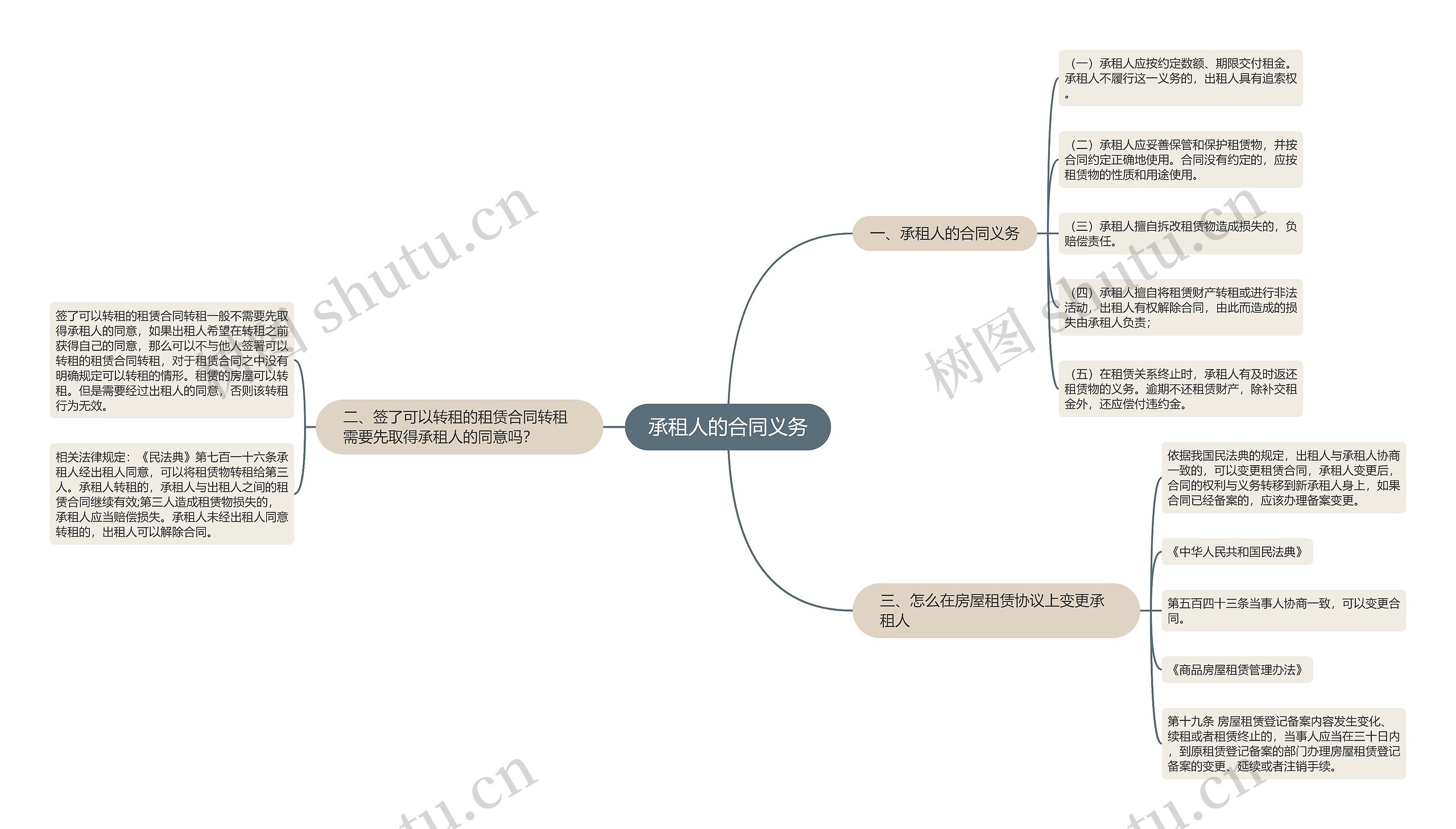 承租人的合同义务思维导图