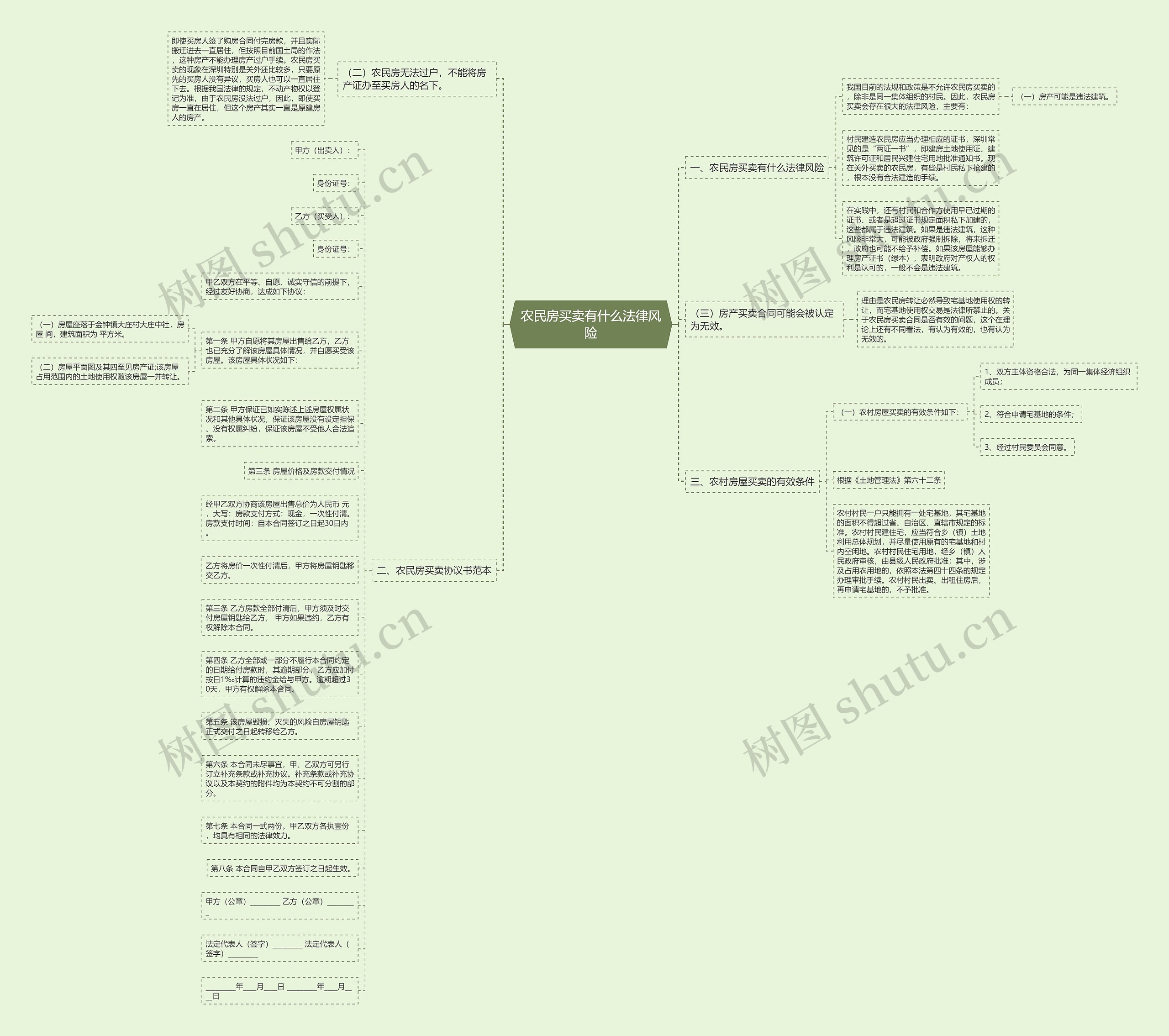 农民房买卖有什么法律风险思维导图