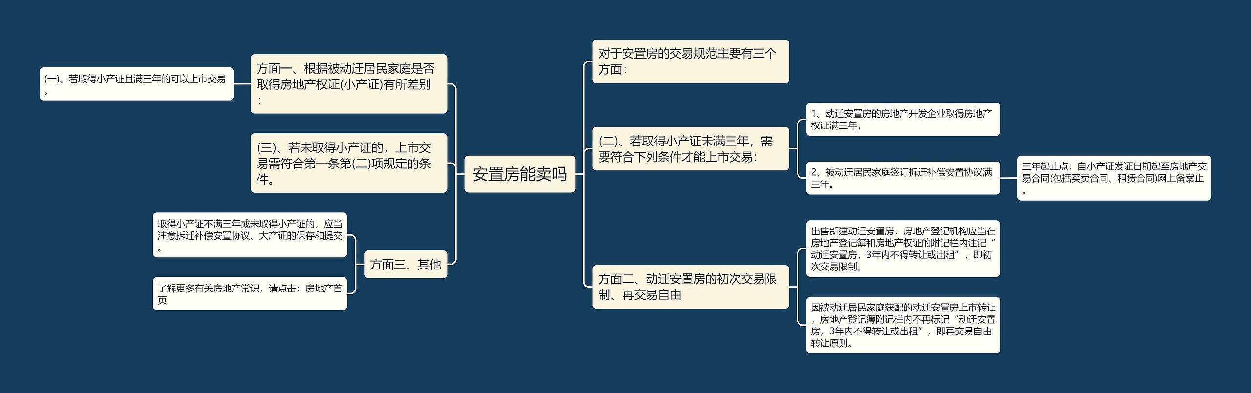 安置房能卖吗思维导图