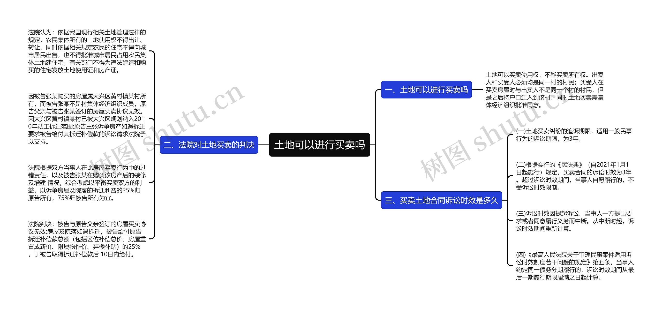 土地可以进行买卖吗思维导图