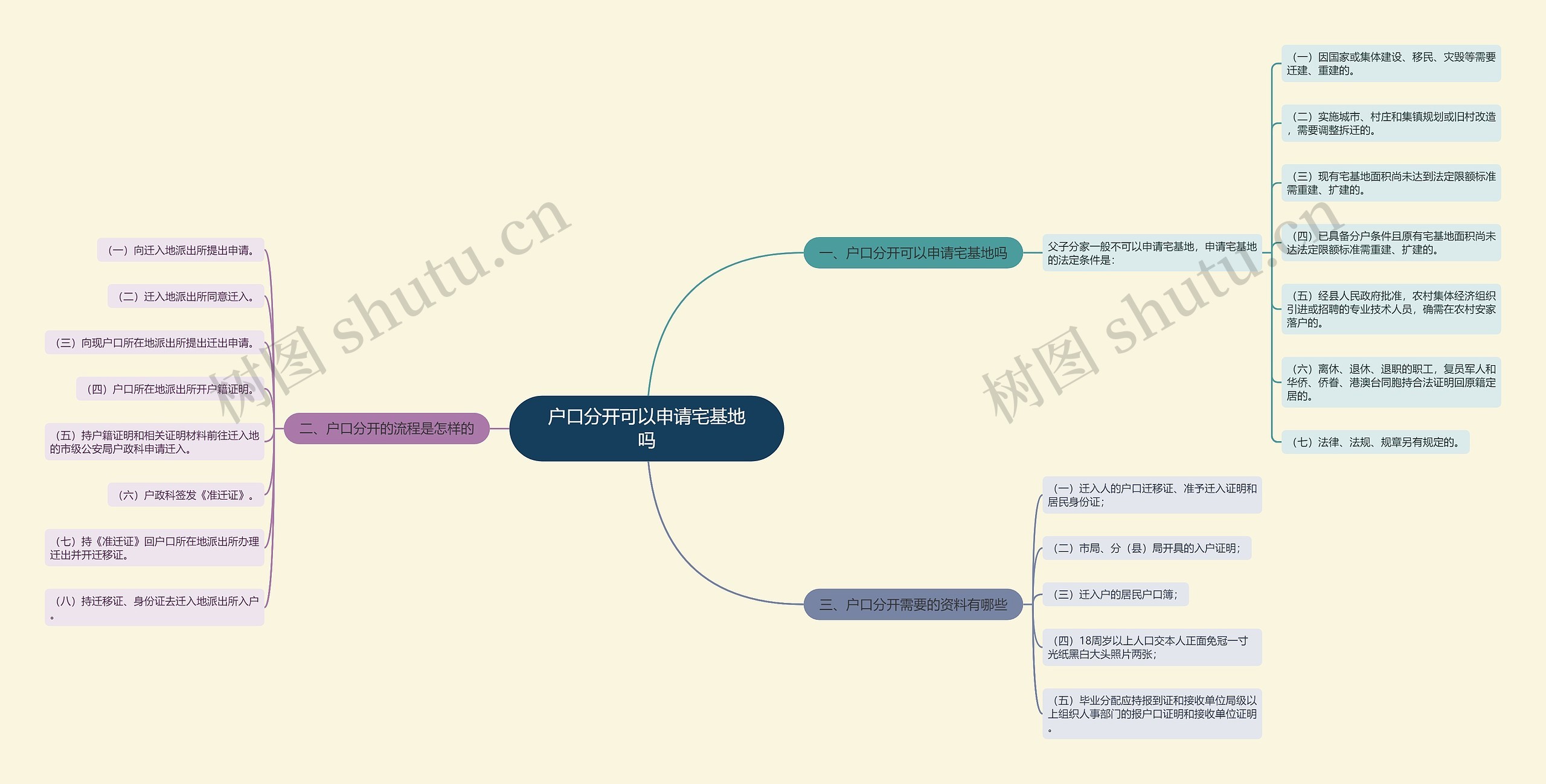 户口分开可以申请宅基地吗思维导图