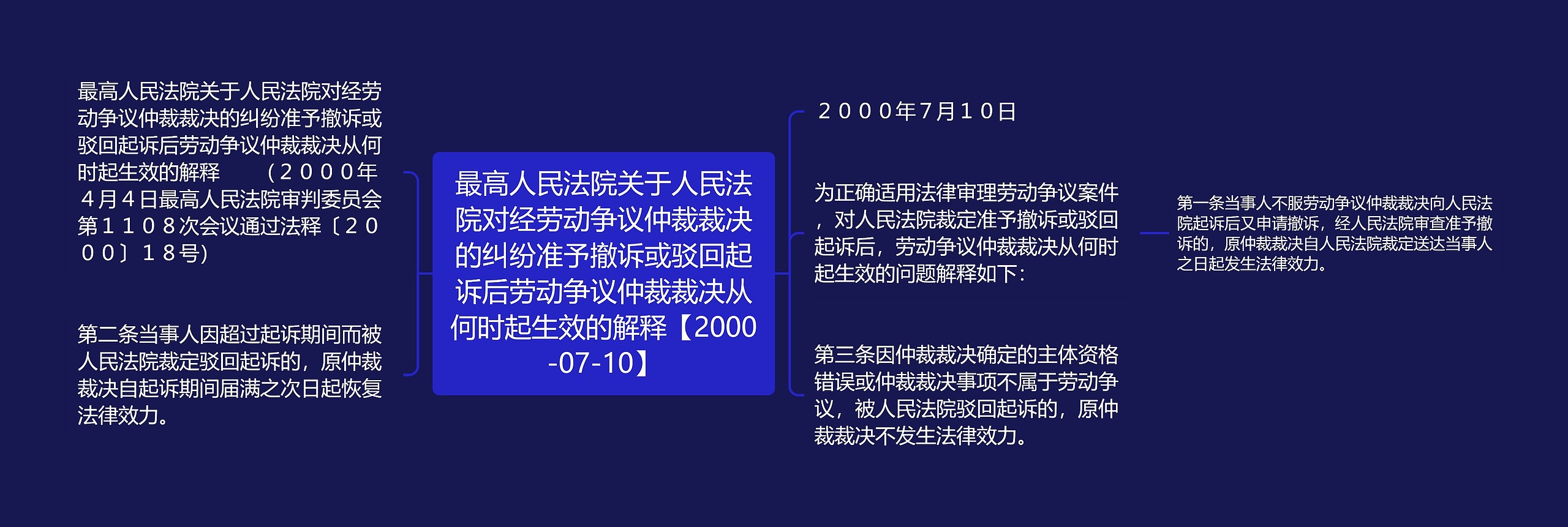 最高人民法院关于人民法院对经劳动争议仲裁裁决的纠纷准予撤诉或驳回起诉后劳动争议仲裁裁决从何时起生效的解释【2000-07-10】思维导图