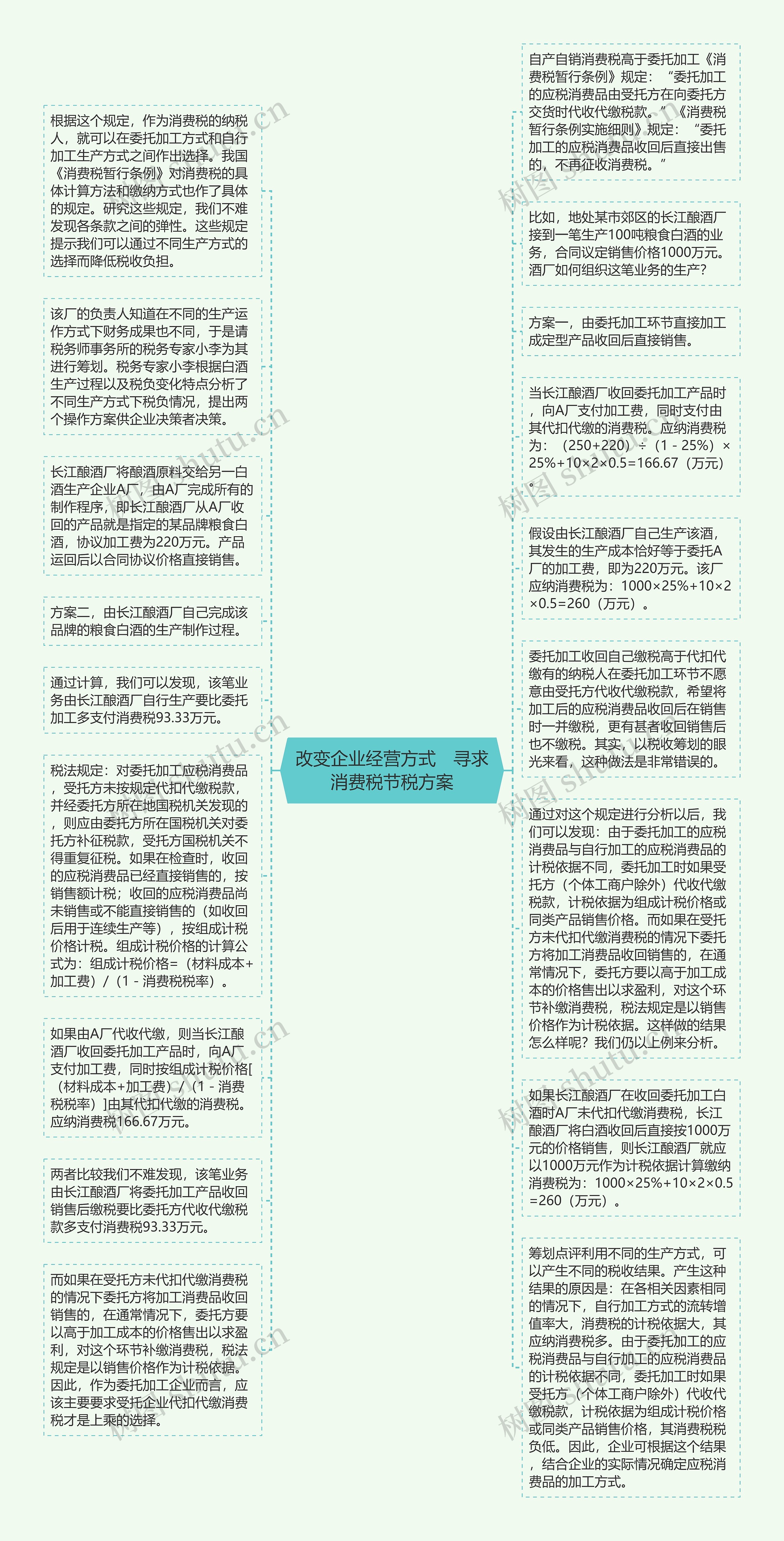 改变企业经营方式　寻求消费税节税方案思维导图