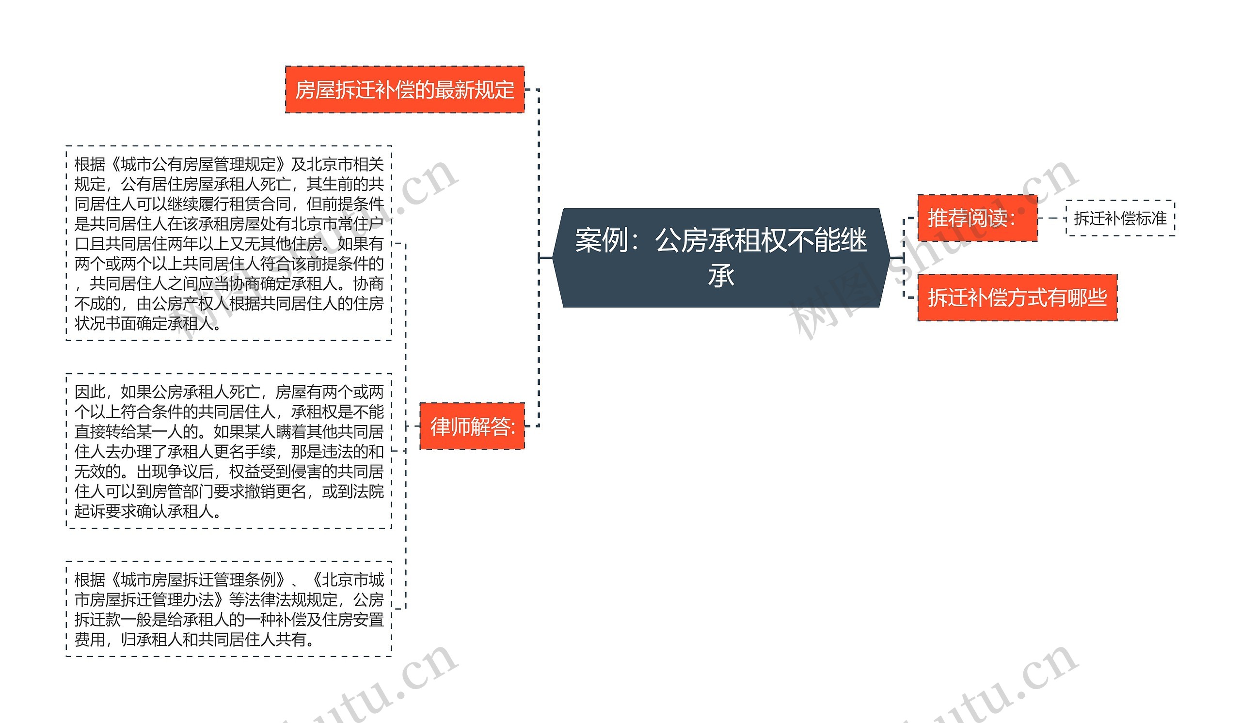 案例：公房承租权不能继承思维导图