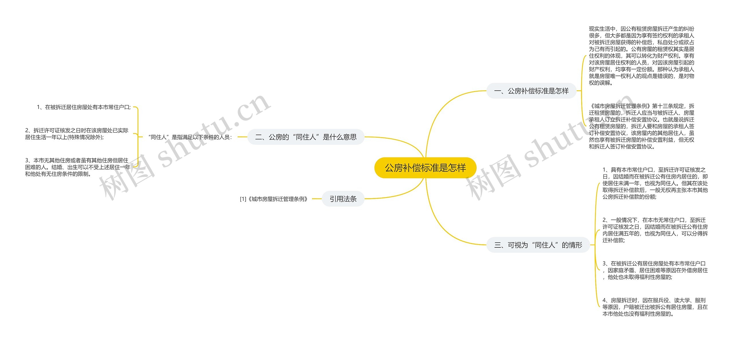 公房补偿标准是怎样思维导图