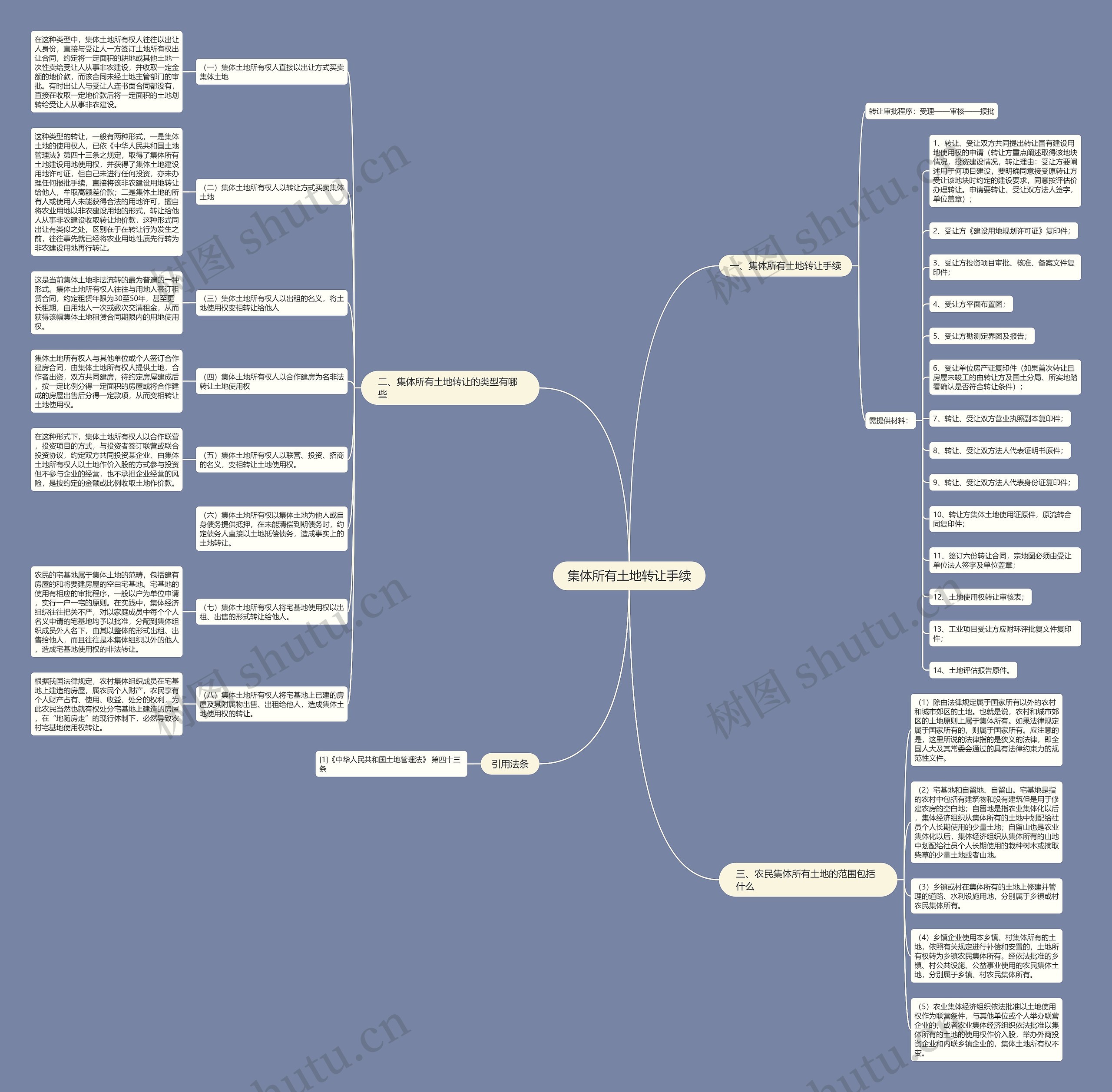 集体所有土地转让手续思维导图