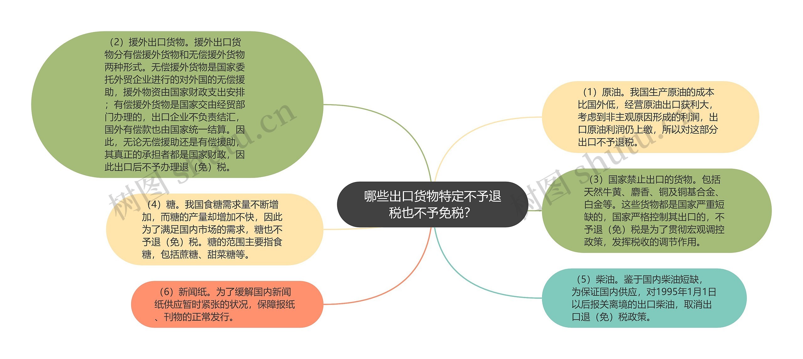 哪些出口货物特定不予退税也不予免税？思维导图